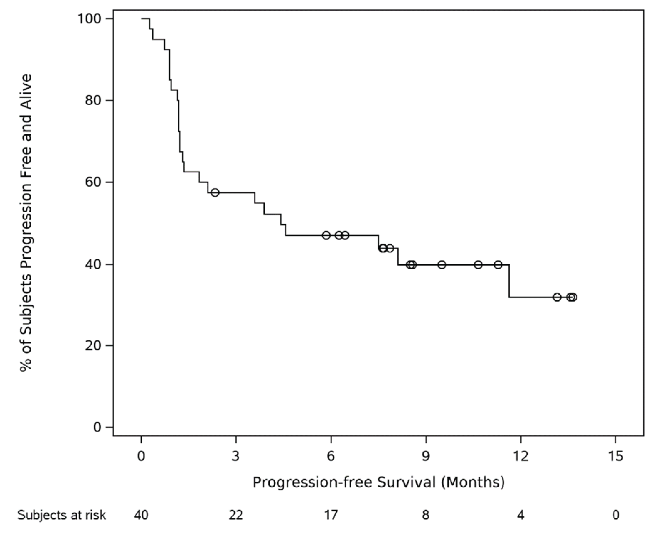 The figure depicts a Kaplan-Meier curve for progression-free survival among patients in phase II, cohort C, of the MajesTEC-1 study, with the x-axis representing months and the y-axis representing the probability of being progression-free and alive.