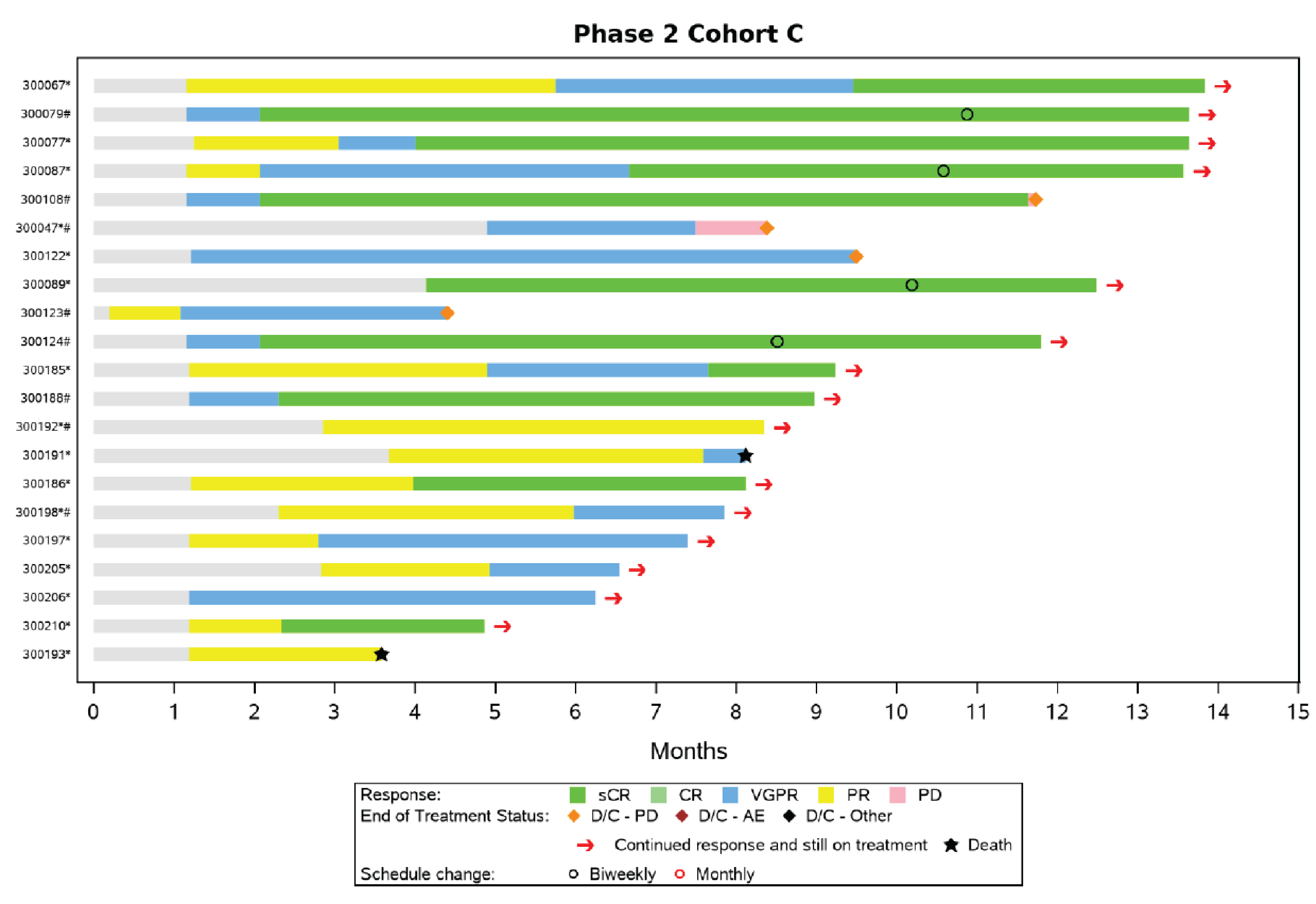 The bar chart describes the response and follow-up by month in responders (who attained partial response or better) in phase II, cohort C, of the MajesTEC-1 study.