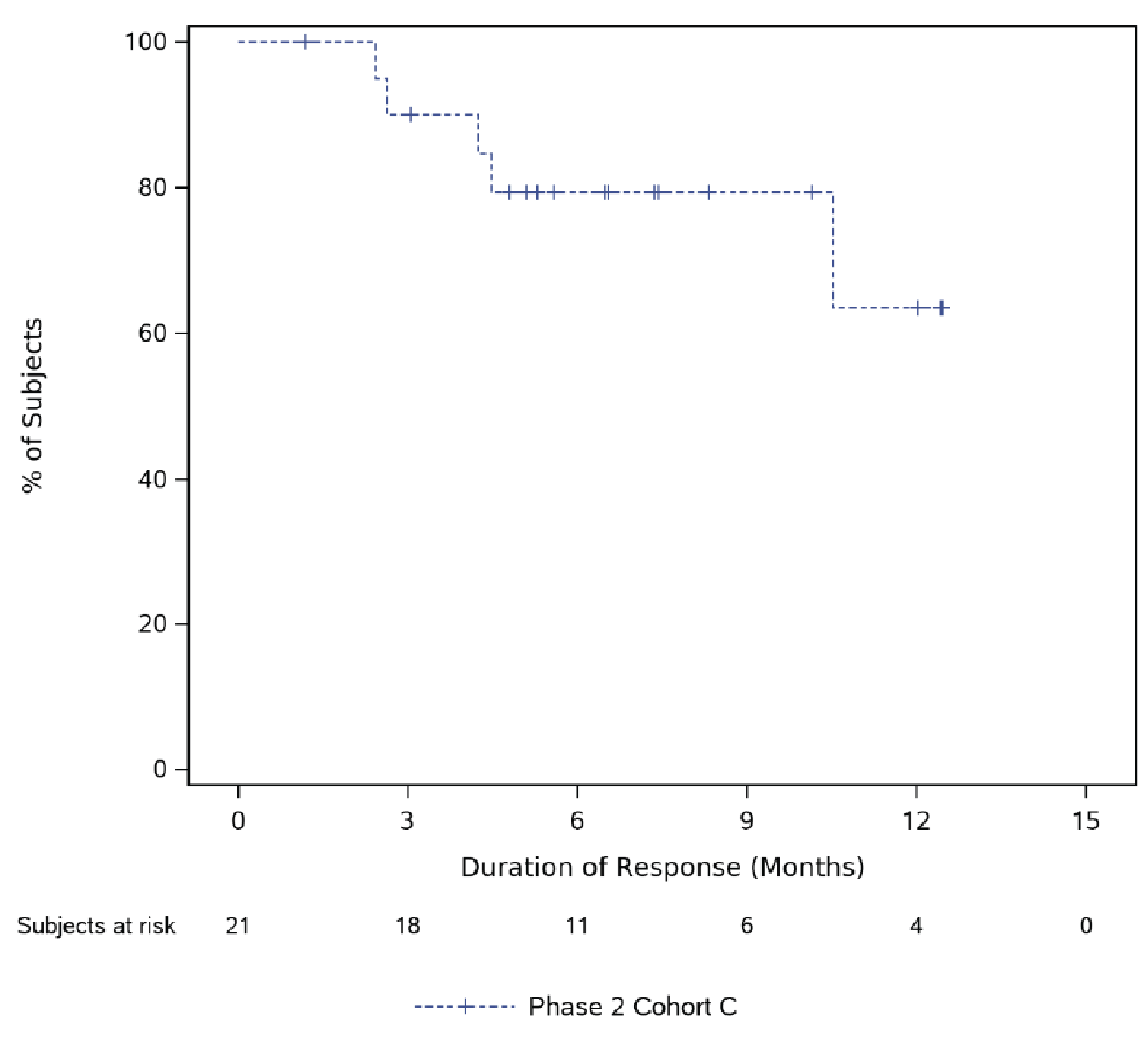 This figure depicts the Kaplan-Meier estimate of duration of response among responders in phase II, cohort C, of the MajesTEC-1 study. In this figure, the x-axis represents the proportion of patients and the y-axis represents the probability of remaining in response in months. The curve representing responders with a schedule change is stable for up to 3 months, then gradually decreases until 10 months, and no more response failures are observed until 12 months.