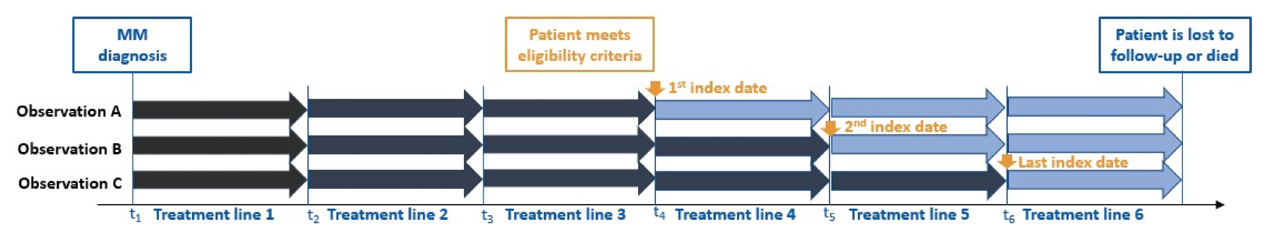 This figure depicts an example that shows a patient becoming eligible after receiving a third line of therapy and having index dates of treatment line 4, treatment line 5, and treatment line 6. This patient would be included 3 times in the analysis, which considers all index dates, including treatment line 4 (Observation A), treatment line 5 (Observation B), and treatment line 6 (Observation C). For the analysis that considers only the first index date, this patient would be included once with an index date of treatment line 4 (Observation A).