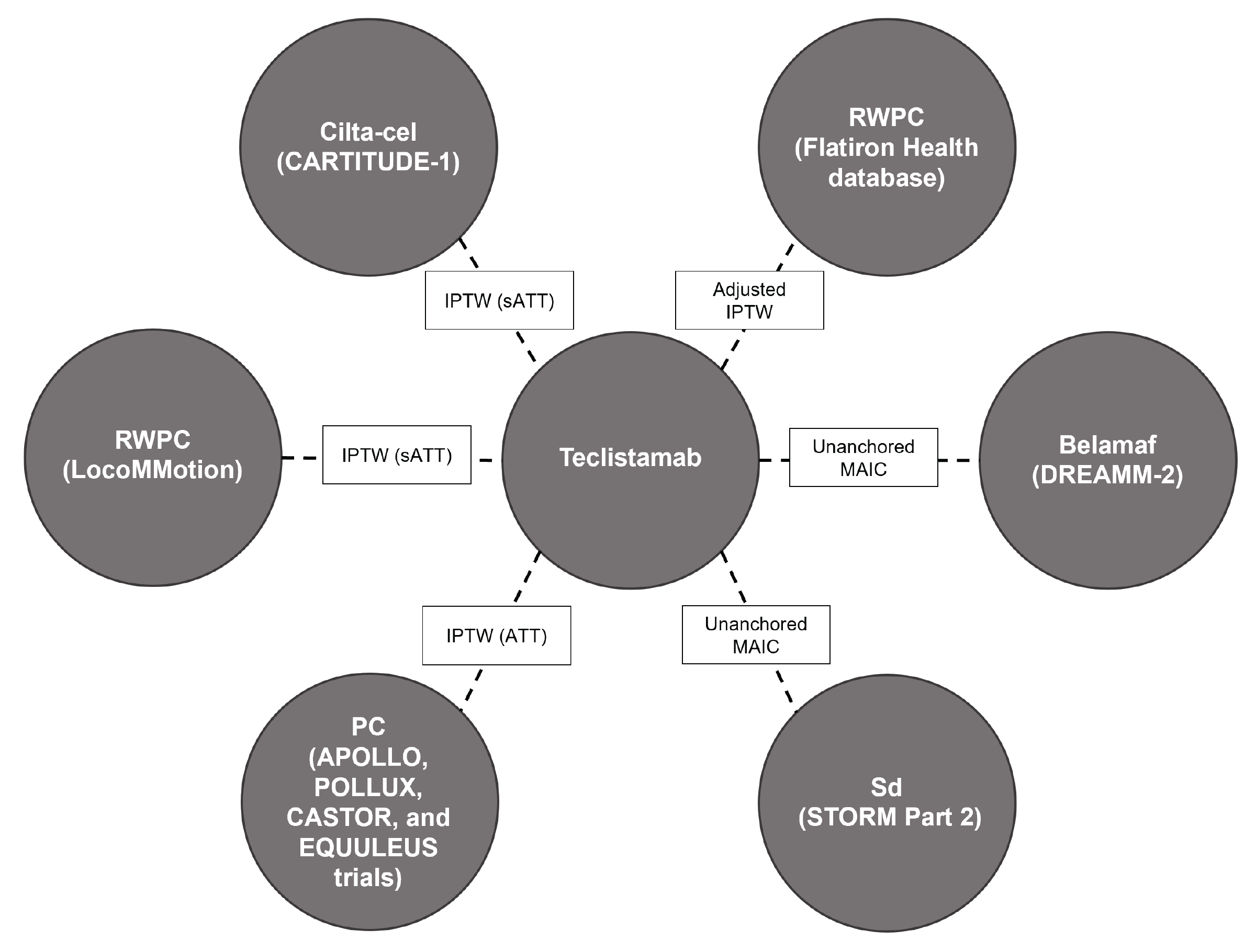 This figure depicts a network that presents all active treatments. These include teclistamab, ciltacabtagene autoleucel (the CARTITUDE-1 study), real-world physician’s choice therapy (the LocoMMotion study), physician’s choice therapy (the APOLLO, POLLUX, CASTOR, and EQUULEUS trials), real-world physician’s choice therapy (the Flatiron Health database), selinexor in combination with dexamethasone (the STORM trial), and belantamab mafodotin (the DREAMM-2 trial), which were included in the 6 indirect treatment comparisons submitted by the sponsor. Dashed lines represent indirect comparisons.