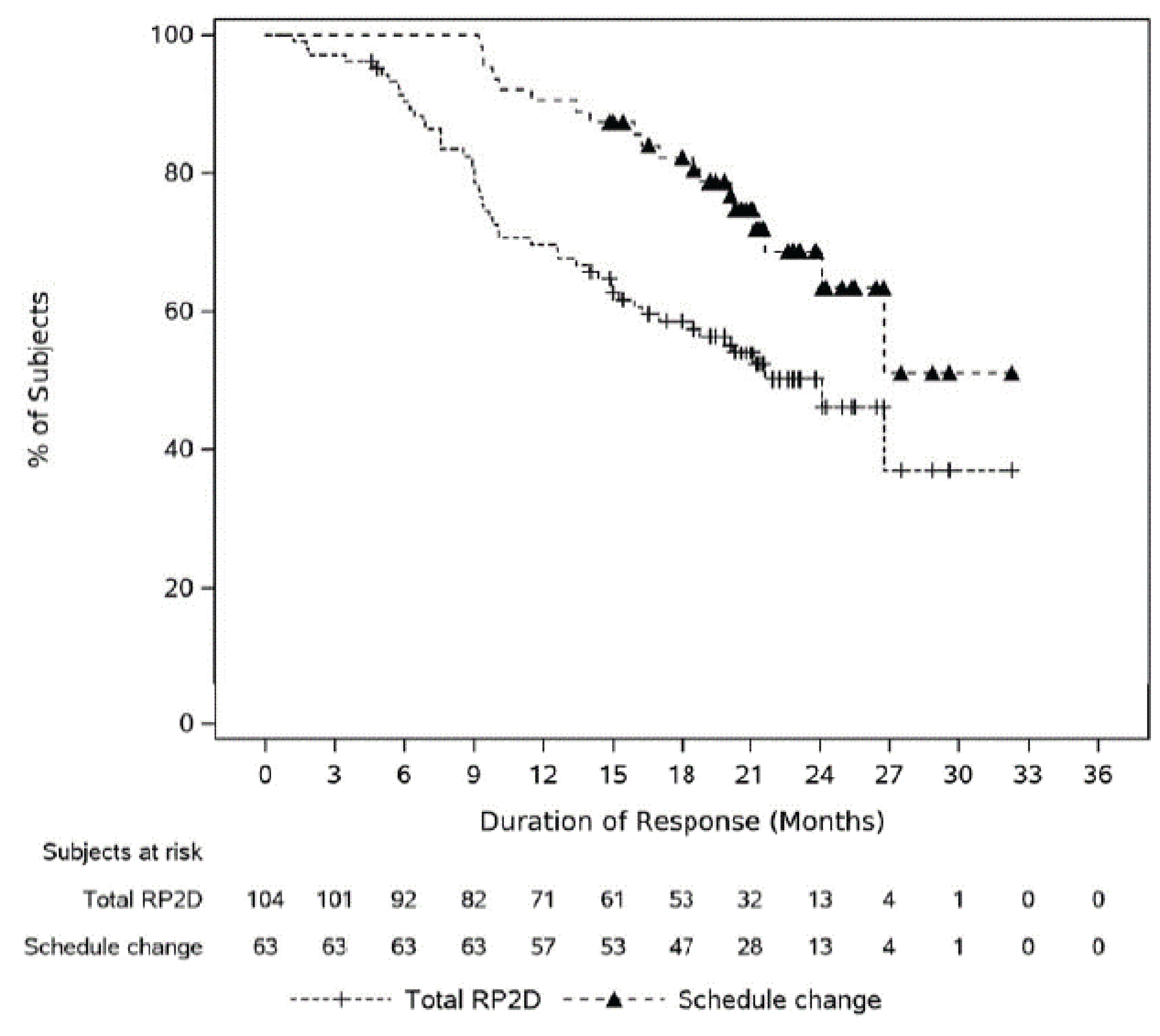 In this Kaplan-Meier analysis of duration of response among responders in the MejesTEC-1 study, the curves representing patients in phase I and phase II cohort A who received teclistamab with a schedule change (n&nbsp;= 63), and all responders (n&nbsp;= 104). The x-axis represents the proportion of patients, and the y-axis represents the duration of response in months. The curve representing responders with a schedule change is stable for up to 10 months, then gradually decreases until 27 months, then remains stable. The curve representing all responders gradually decreases until 27 months, then remains stable.