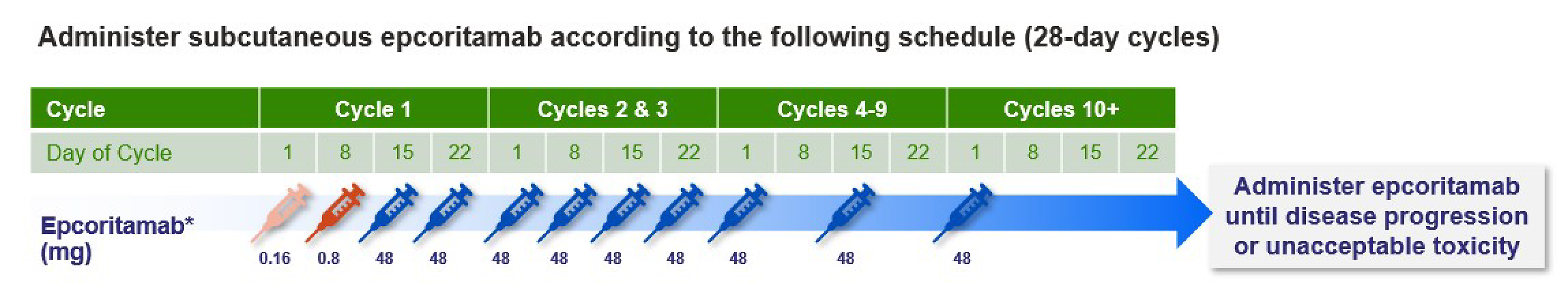 Figure shows the recommended dosing schedule for epcoritamab.