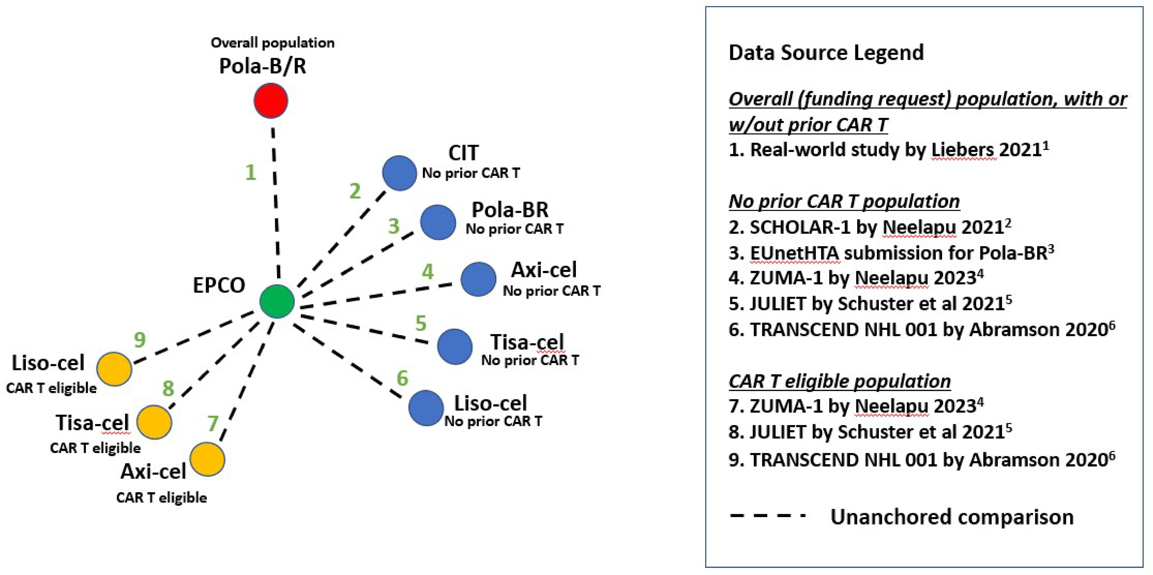 Figure shows the evidence network diagram for the unanchored matching-adjusted indirect comparisons filed by the sponsor.