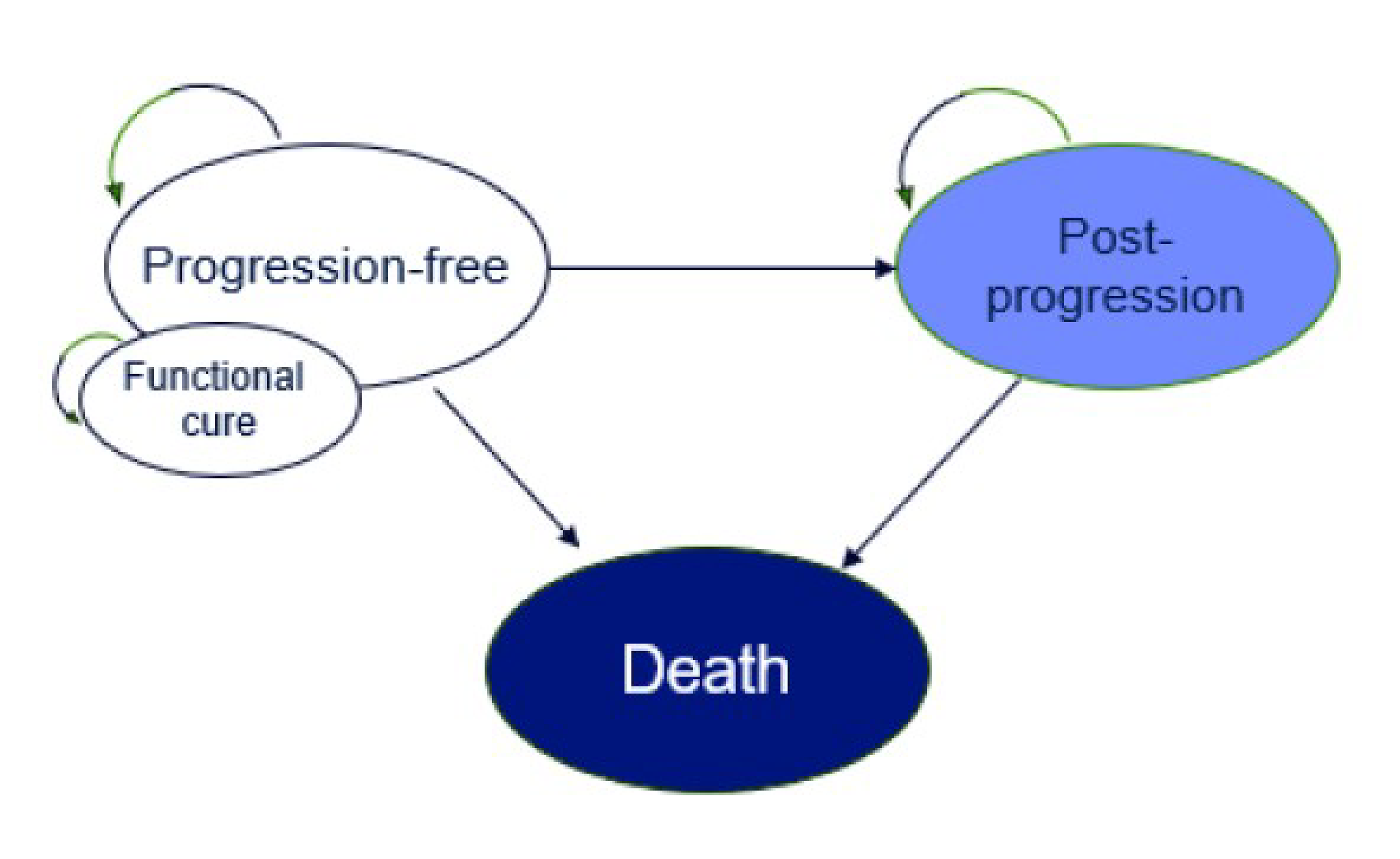 The model was a partitioned survival model in which patients are either progression-free, have progressed disease, or dead. Patients can remain progression-free, experience progression or die. Once patients experience progressed disease, they cannot return to the progression-free state. Patients who were progression-free for 3 years were considered functionally cured and were no longer at risk of progression.