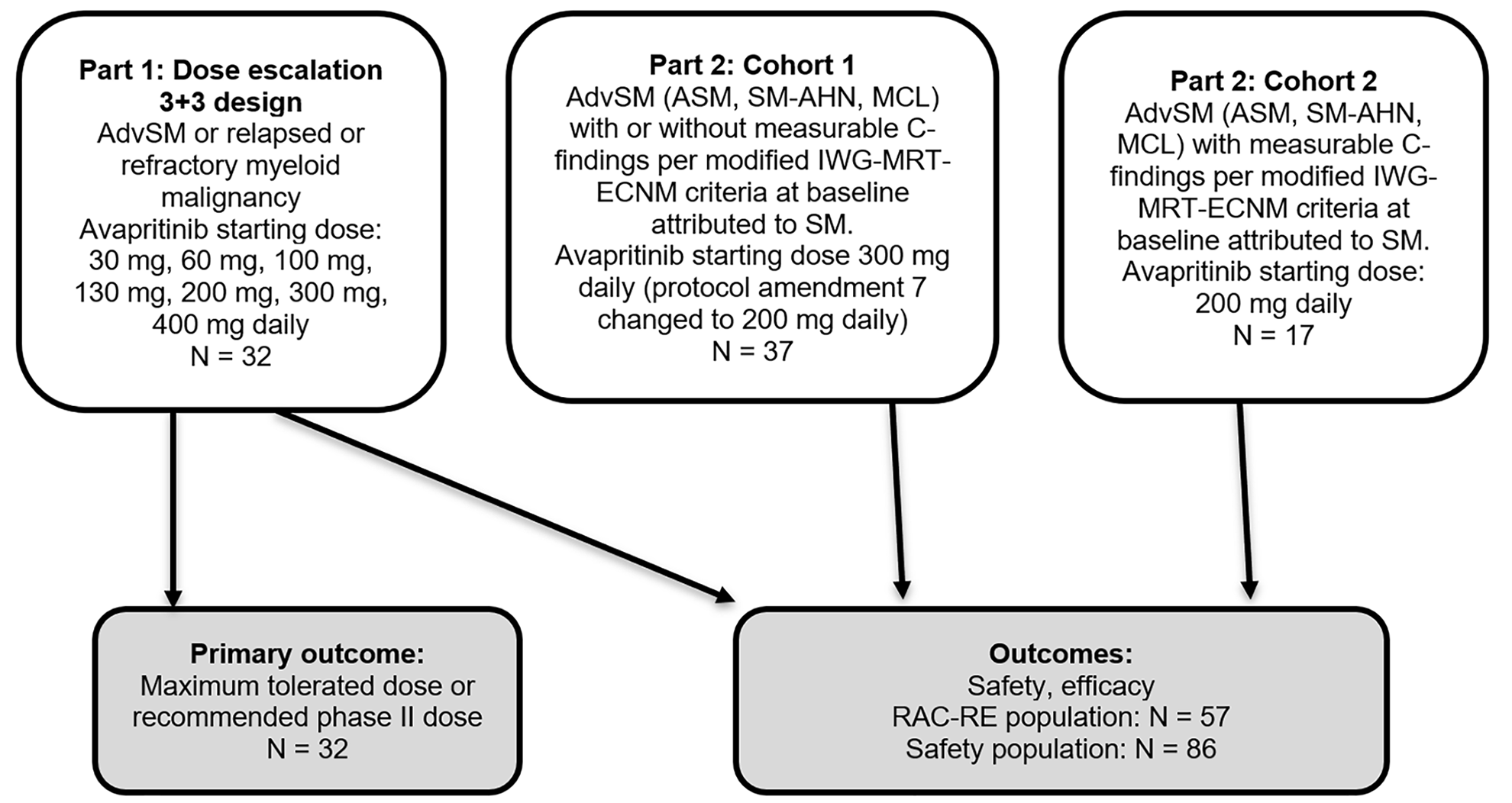 In part 1, 32 patients with AdvSM, relapsed, or refractory myeloid malignancy were enrolled and received escalating starting doses of avapritinib. The primary outcome was to determine the maximum tolerated dose of the recommended phase II dose. In part 2, cohort 1 (N&nbsp;= 37), patients with AdvSM (with or without C-findings) received an avapritinib starting. In part 2, cohort 2 (N&nbsp;= 17), patients enrolled with AdvSM and measurable C-findings received an avapritinib starting dose. Patients from part 1 and part 2 provided data for efficacy and safety outcomes in the RAC-RE population (total N&nbsp;= 57) and safety population (total N&nbsp;= 86).