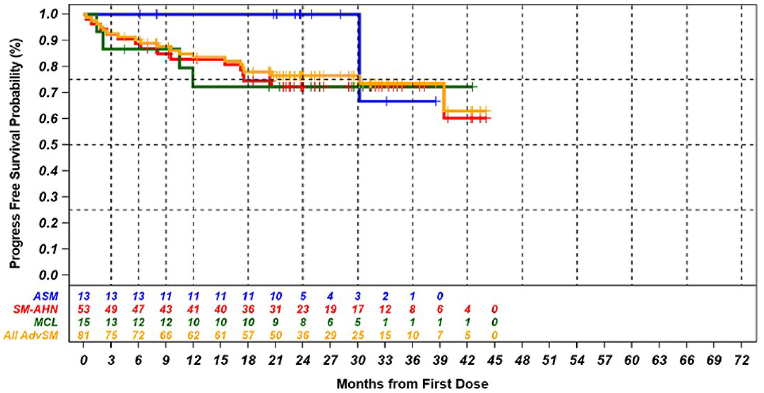The PFS survival curve for all patients (N&nbsp;= 81) and the SM-AHN (N&nbsp;= 53) and MCL (N&nbsp;= 15) subtypes followed a similar pattern, dropping steadily over the first 18 months, after which PFS plateaued at approximately 75%. Patients with ASM (N&nbsp;= 13) did not show progression until 30 months, when PFS dropped to less than 70%.