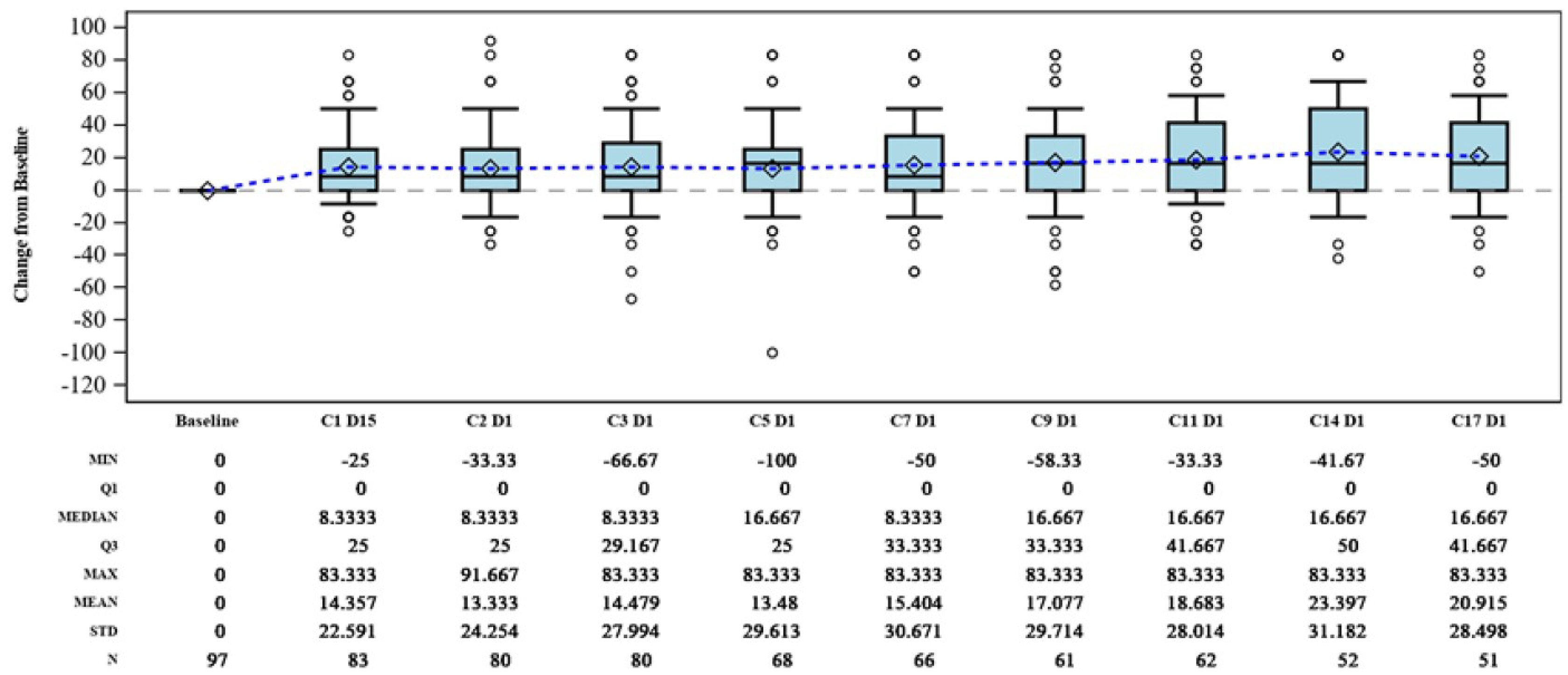 The series of box plots show the mean increase in the EORTC QLQ-C30 global health score from baseline, ranging from 13.3 points (STD&nbsp;= 24.3) at cycle 2 day 1 (N&nbsp;= 80), to 20.9 points (STD&nbsp;= 28.5) at cycle 17 day 1 (N&nbsp;= 51).