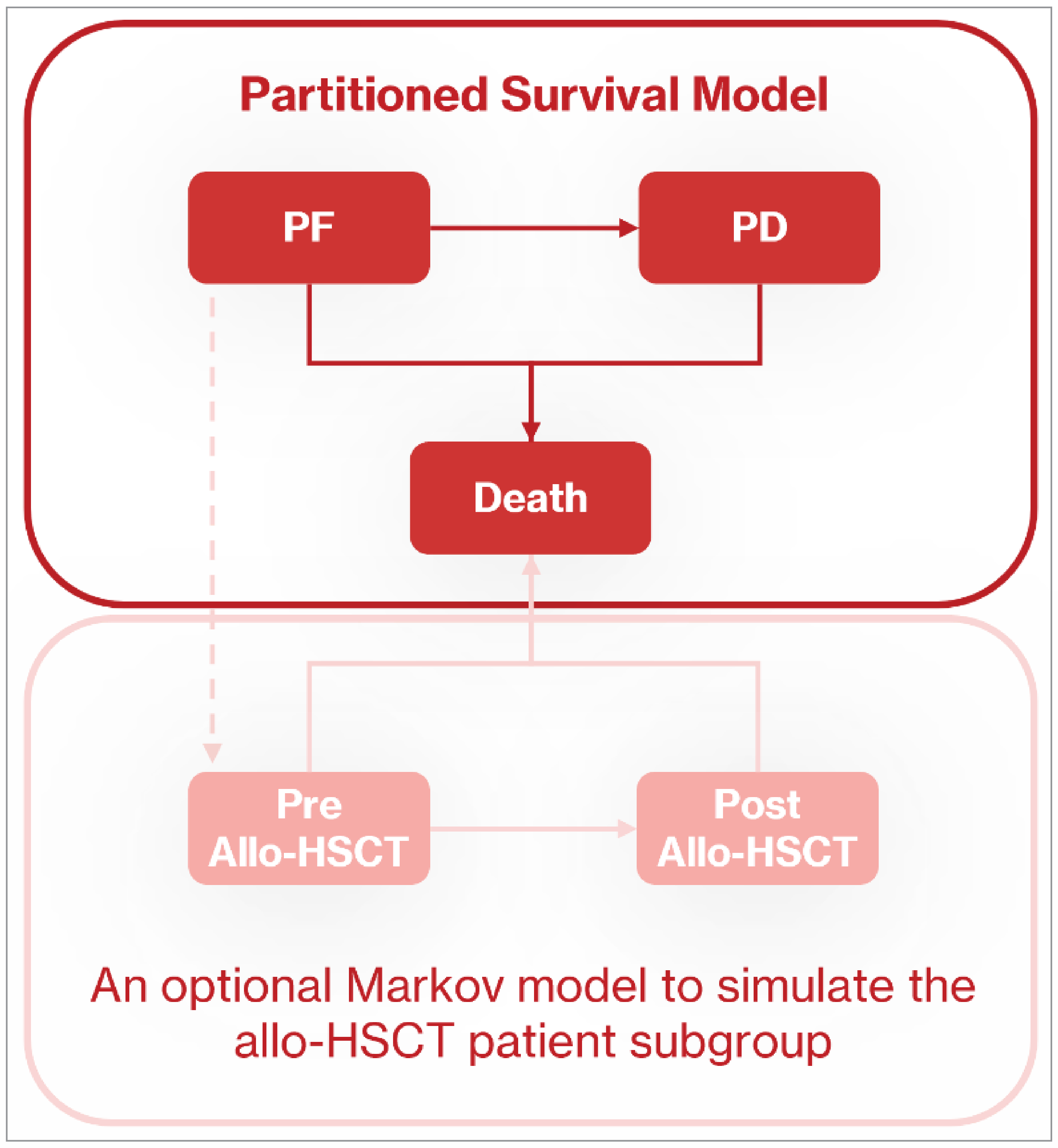 The figure represents how patients move between health states in the sponsor-submitted model. The health states included in the reference analysis are depicted in the top rectangle and an optional analysis for the allo-HSCT patient subgroup is depicted in the bottom rectangle. Each filled rectangle represents a health state, and arrows indicate how patients can move between states.