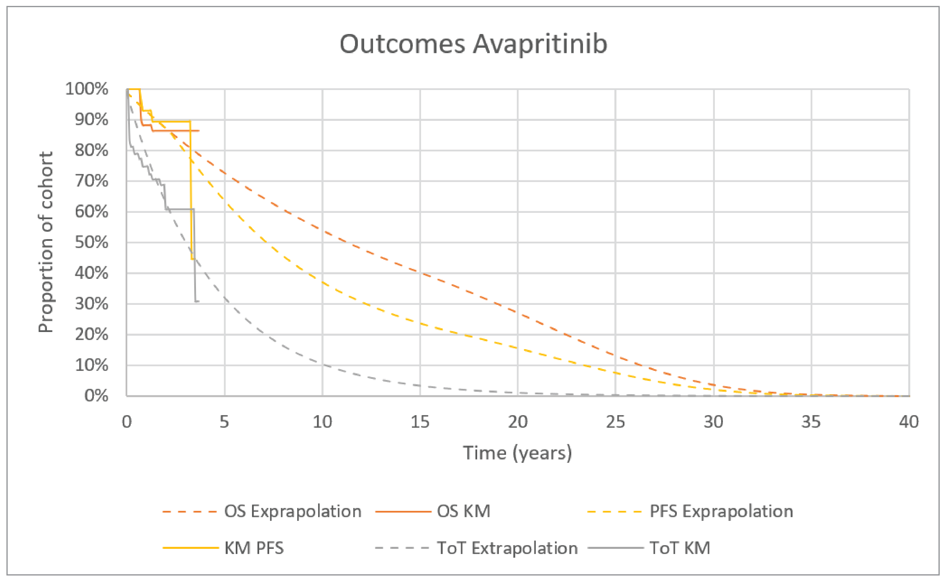 The figure represents how OS, PFS, and ToT for avapritinib in the 1L therapy population were extrapolated by the sponsor based on the KM data. The y-axis represents the proportion of the cohort, and the x-axis represents time in years. The solid orange line represents the KM OS curve, and the dashed orange line represents how the sponsor extrapolated OS over time based on a Weibull parametric fit. The solid yellow line represents the KM PFS curve, and the dashed yellow line represents how the sponsor extrapolated PFS over time based on a log-logistic parametric fit. The solid grey line represents the KM ToT curve, and the dashed grey line represents how the sponsor extrapolated ToT over time based on an exponential parametric fit.