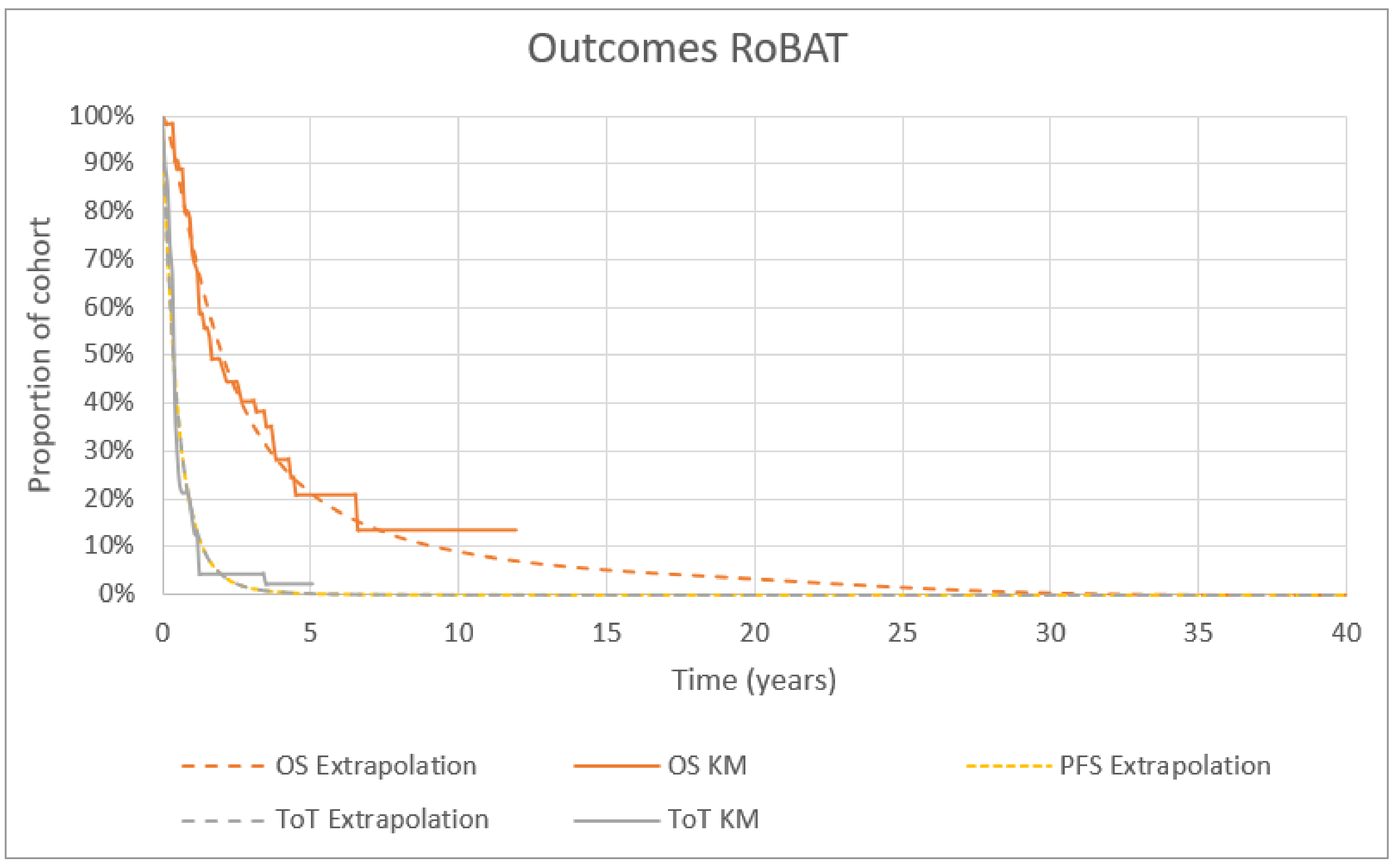 The figure represents how OS, PFS, and ToT for BAT (excludes midostaurin) in the 1L therapy population were extrapolated by the sponsor based on the KM data. The y-axis represents the proportion of the cohort, and the x-axis represents time in years. The solid orange line represents the KM OS curve, and the dashed orange line represents how the sponsor extrapolated OS over time based on a log-logistic parametric fit. The dashed yellow line represents the sponsor’s assumption that PFS is equal to ToT. The solid grey line represents the KM ToT curve, and the dashed grey line represents how the sponsor extrapolated ToT over time based on a Gompertz parametric fit.