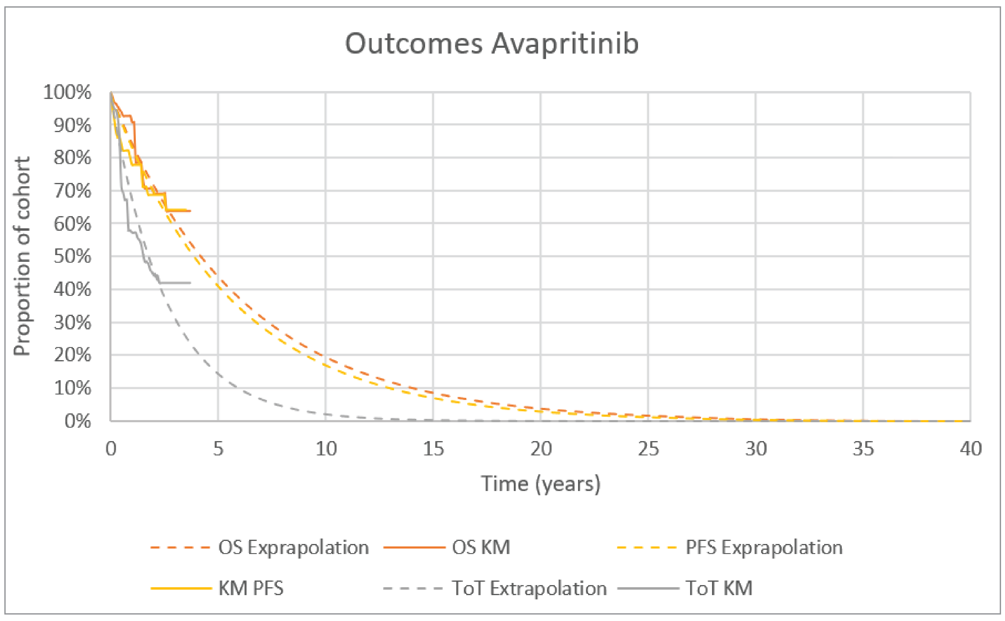 The figure represents how OS, PFS, and ToT for avapritinib in the 2L+ therapy population were extrapolated by the sponsor based on the KM data. The y-axis represents the proportion of the cohort, and the x-axis represents time in years. The solid orange line represents the KM OS curve, and the dashed orange line represents how the sponsor extrapolated OS over time based on an exponential parametric fit. The solid yellow line represents the KM PFS curve, and the dashed yellow line represents how the sponsor extrapolated PFS over time based on an exponential parametric fit. The solid grey line represents the KM ToT curve, and the dashed grey line represents how the sponsor extrapolated ToT over time based on an exponential parametric fit.