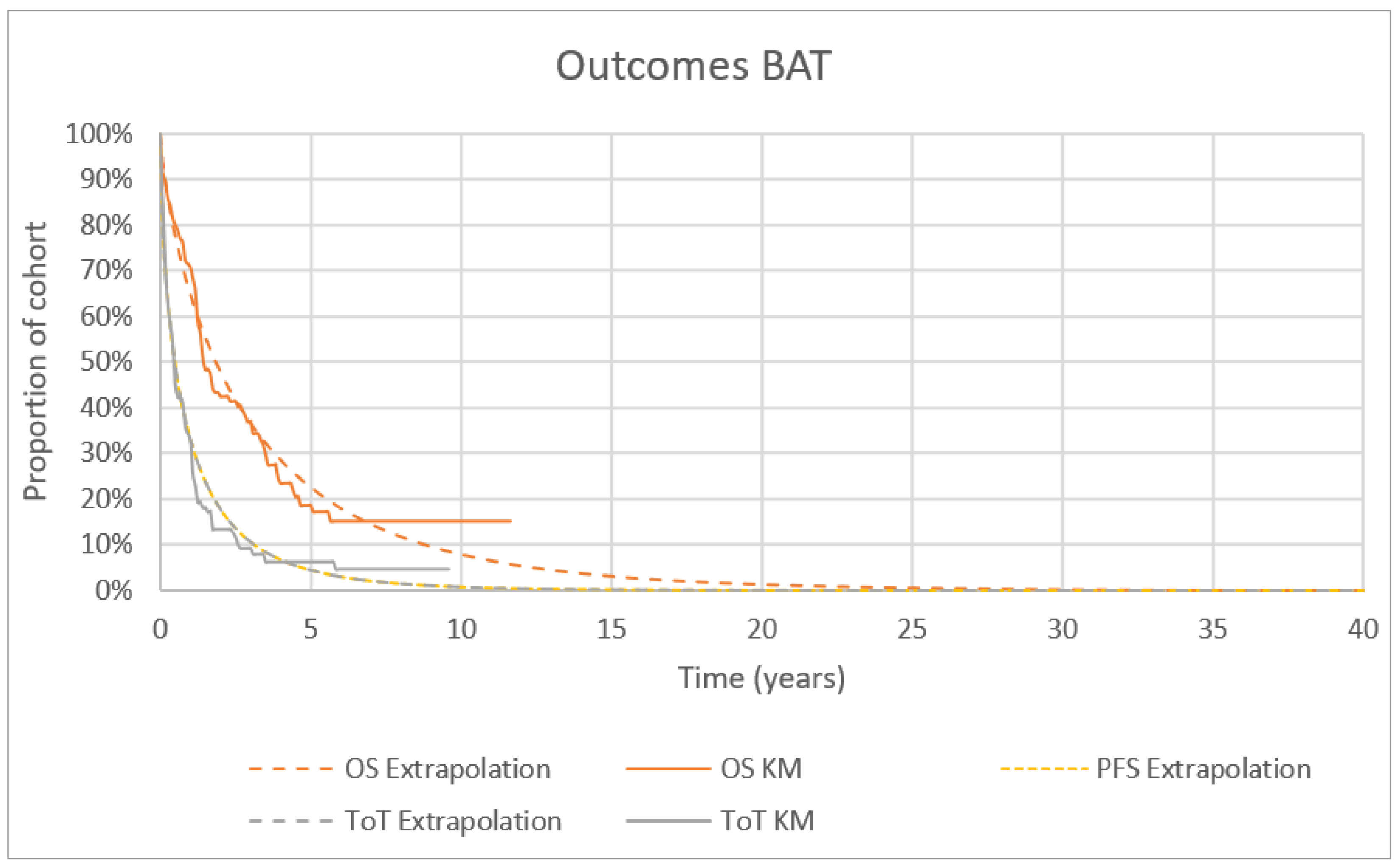 The figure represents how OS, PFS, and ToT for BAT in the 2L+ therapy population were extrapolated by the sponsor based on the KM data. The y-axis represents the proportion of the cohort, and the x-axis represents time in years. The solid orange line represents the KM OS curve, and the dashed orange line represents how the sponsor extrapolated OS over time based on a Weibull parametric fit. The dashed yellow line represents the sponsor’s assumption that PFS is equal to ToT. The solid grey line represents the KM ToT curve, and the dashed grey line represents how the sponsor extrapolated ToT over time based on a Weibull parametric fit.