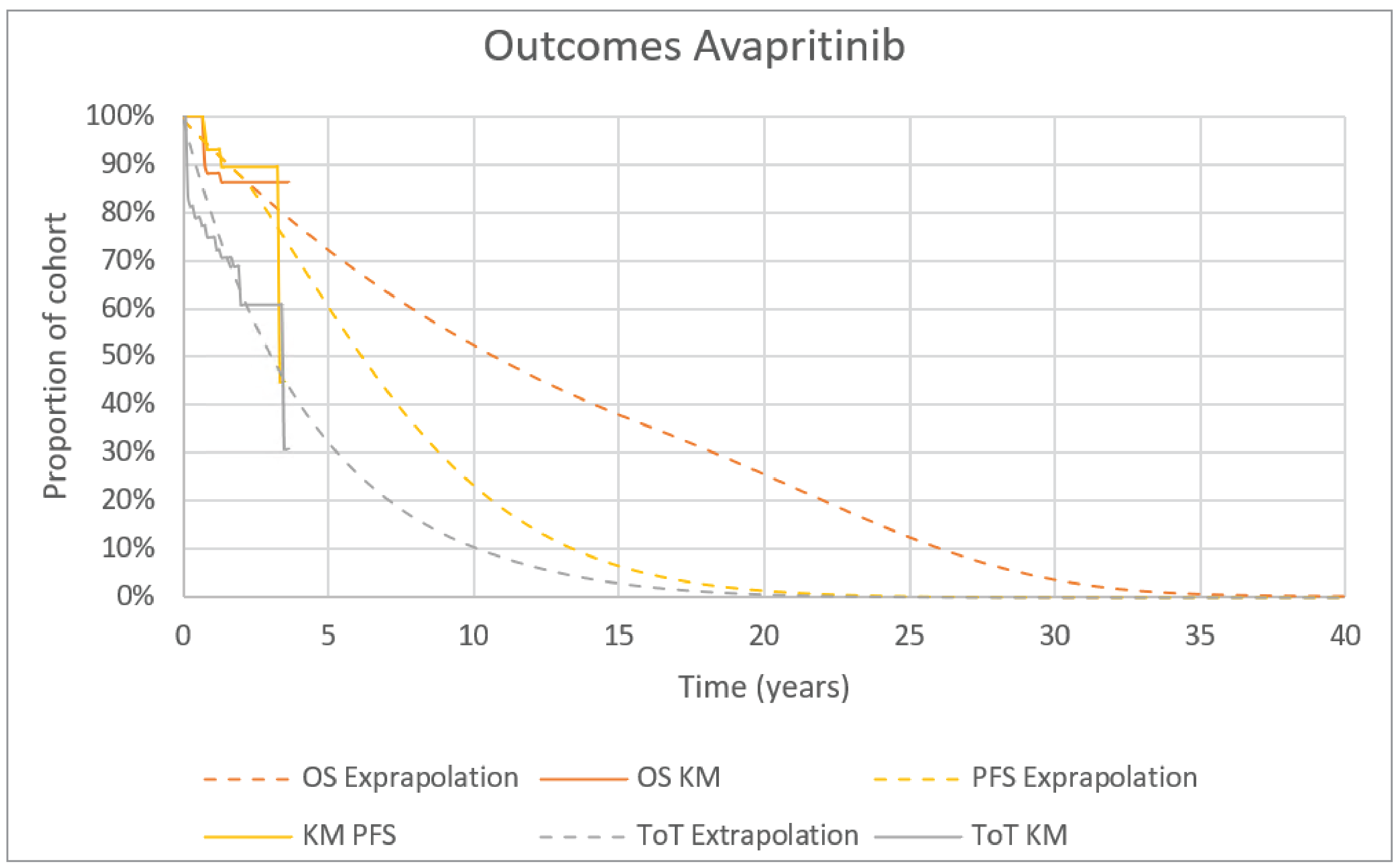 The figure represents how OS, PFS, and ToT for avapritinib in the 1L therapy population were extrapolated by CDA-AMC based on the KM data. The y-axis represents the proportion of the cohort, and the x-axis represents time in years. The solid orange line represents the KM OS curve, and the dashed orange line represents how CDA-AMC extrapolated OS over time based on a Gamma parametric fit. The solid yellow line represents the KM PFS curve, and the dashed yellow line represents how CDA-AMC extrapolated PFS over time based on a Weibull parametric fit. The solid grey line represents the KM ToT curve, and the dashed grey line represents how CDA-AMC extrapolated ToT over time based on an exponential parametric fit.