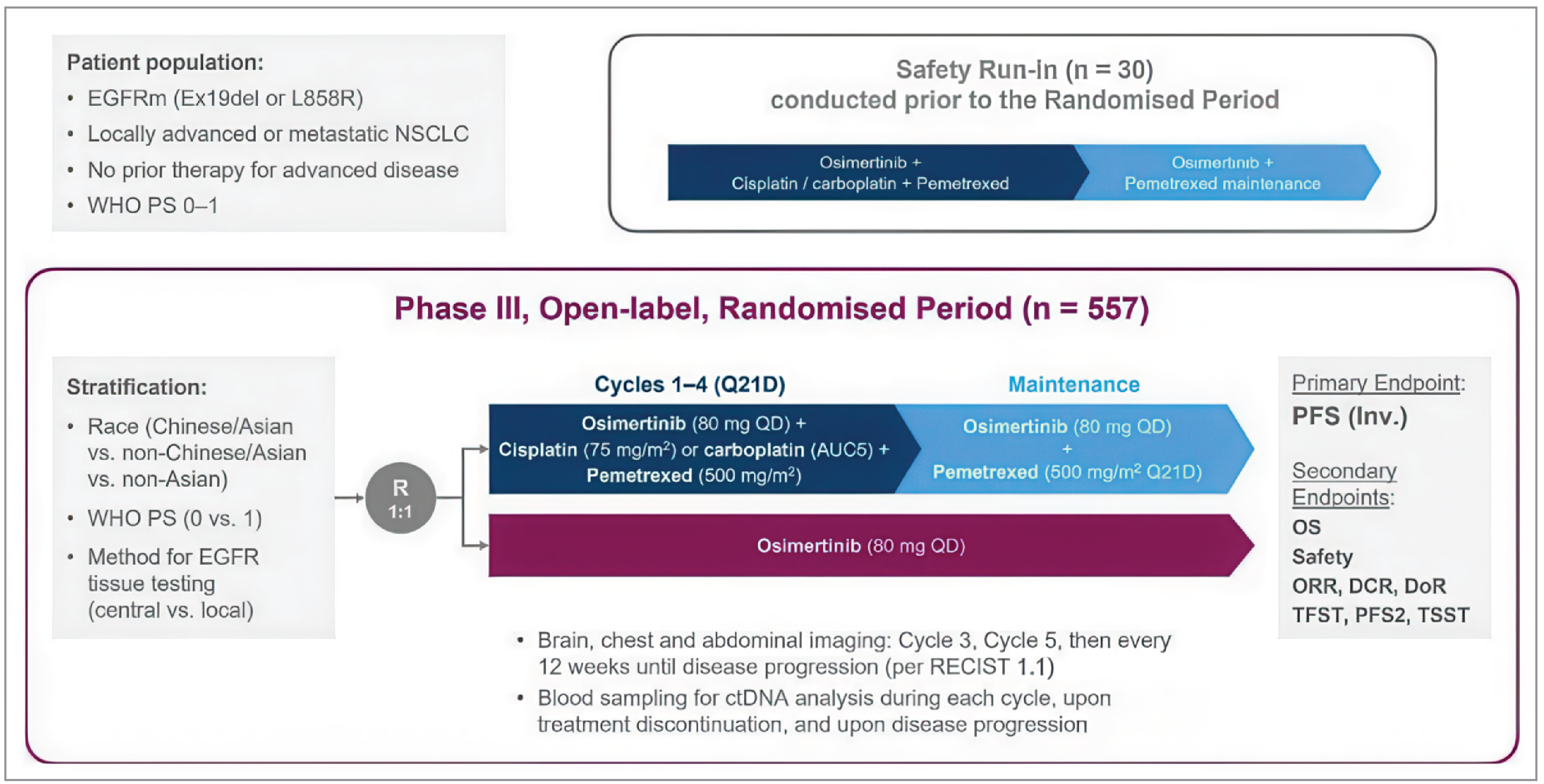 Figure 1 presents the study design of the FLAURA2 trial.