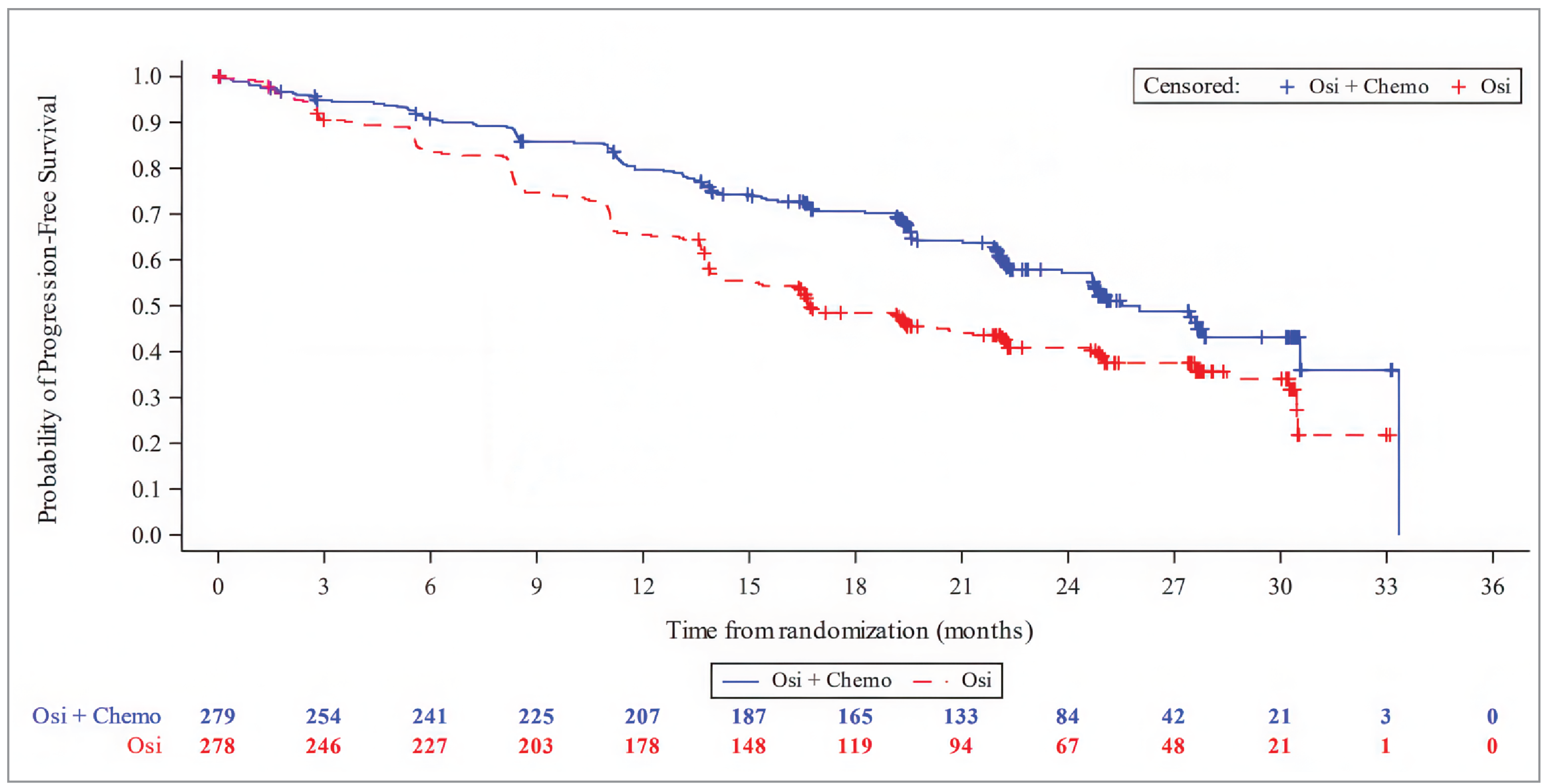 Figure 3 presents the Kaplan-Meier plot of progression-free survival according to investigator assessment in the FLAURA2 trial as of the data cut-off date of April&nbsp;3, 2023.