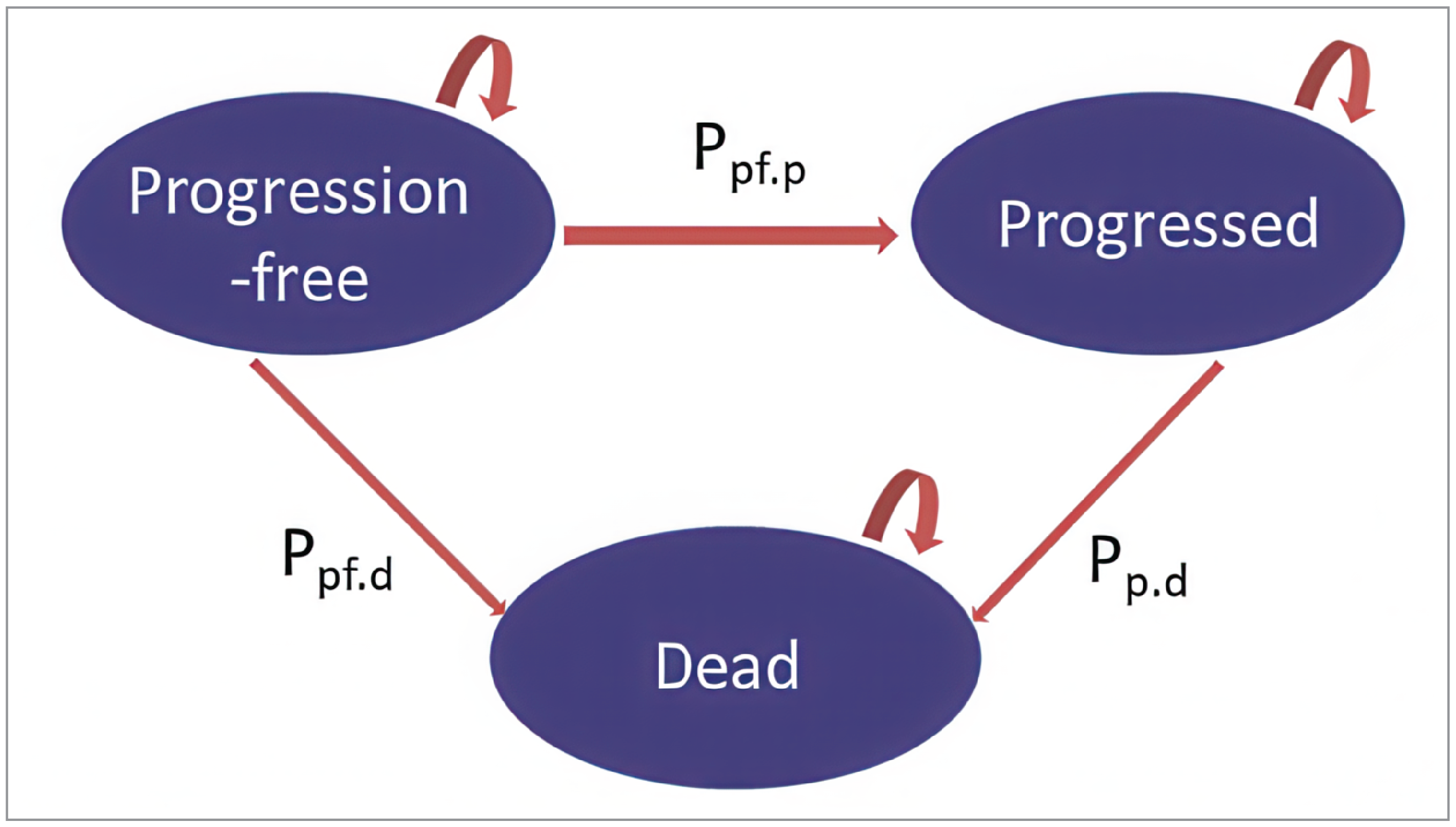A diagram of a 3-state model with states labelled “progression-free,” “progressed,” and “dead.” Arrows show that transitions occur within and between all states.