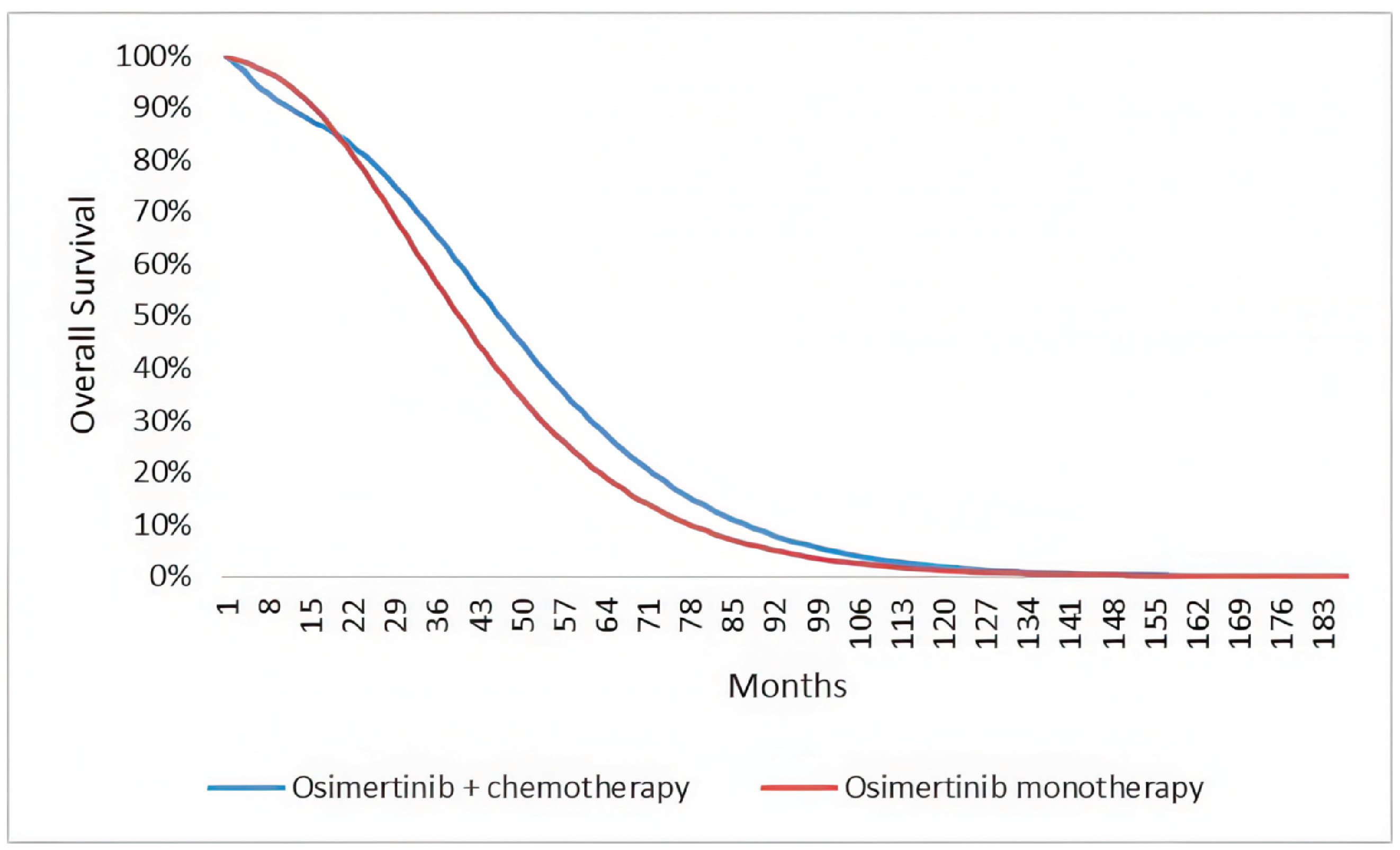 A graph showing the proportion of patients whose disease remains event-free over time, with “overall survival” on the y-axis and “months” on the x-axis. There are 2 lines representing osimertinib monotherapy and osimertinib plus chemotherapy.