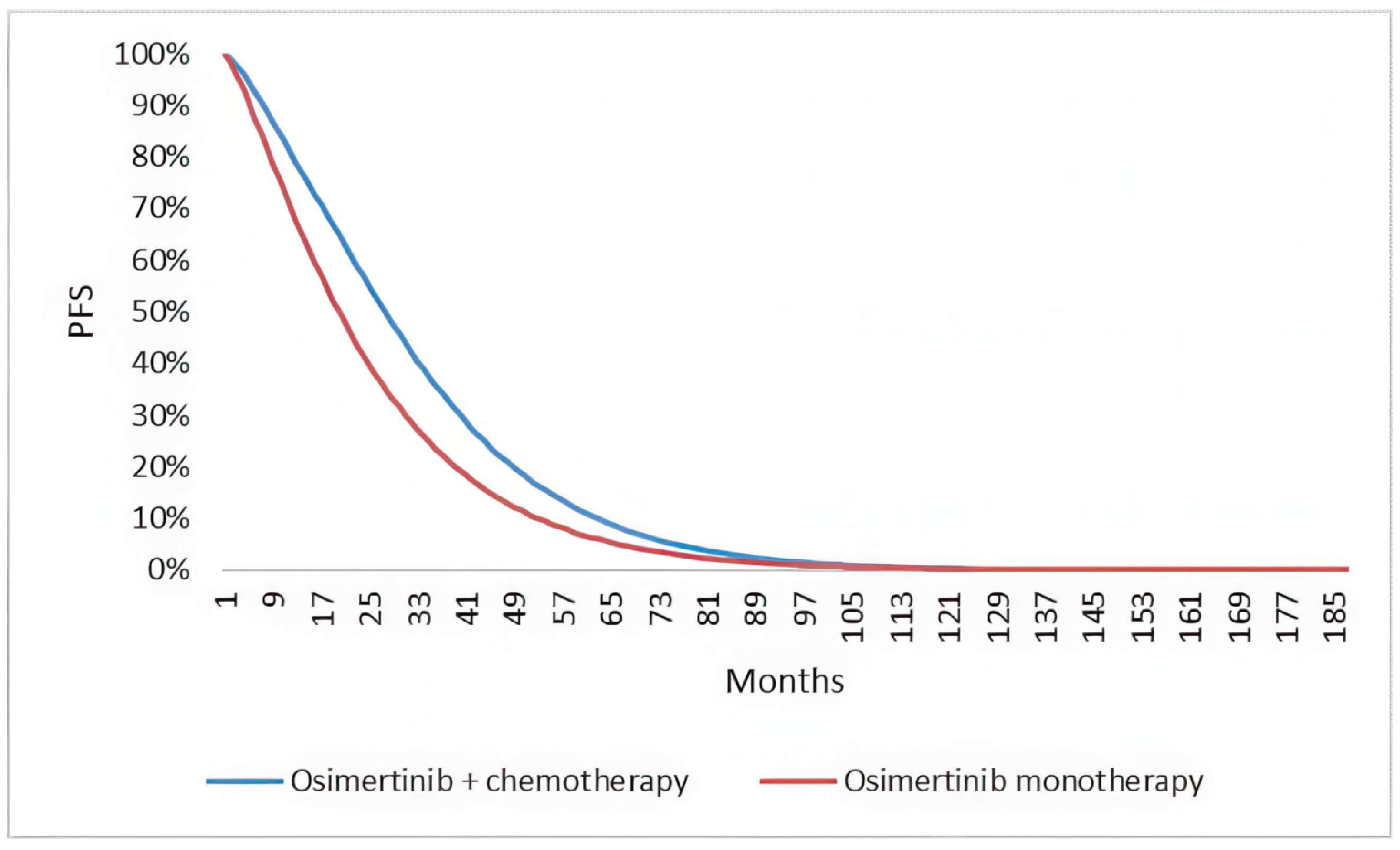 A graph showing the proportion of patients whose disease remains event-free over time, with “PFS” on the y-axis and “months” on the x-axis. There are two lines representing osimertinib monotherapy and osimertinib plus chemotherapy.