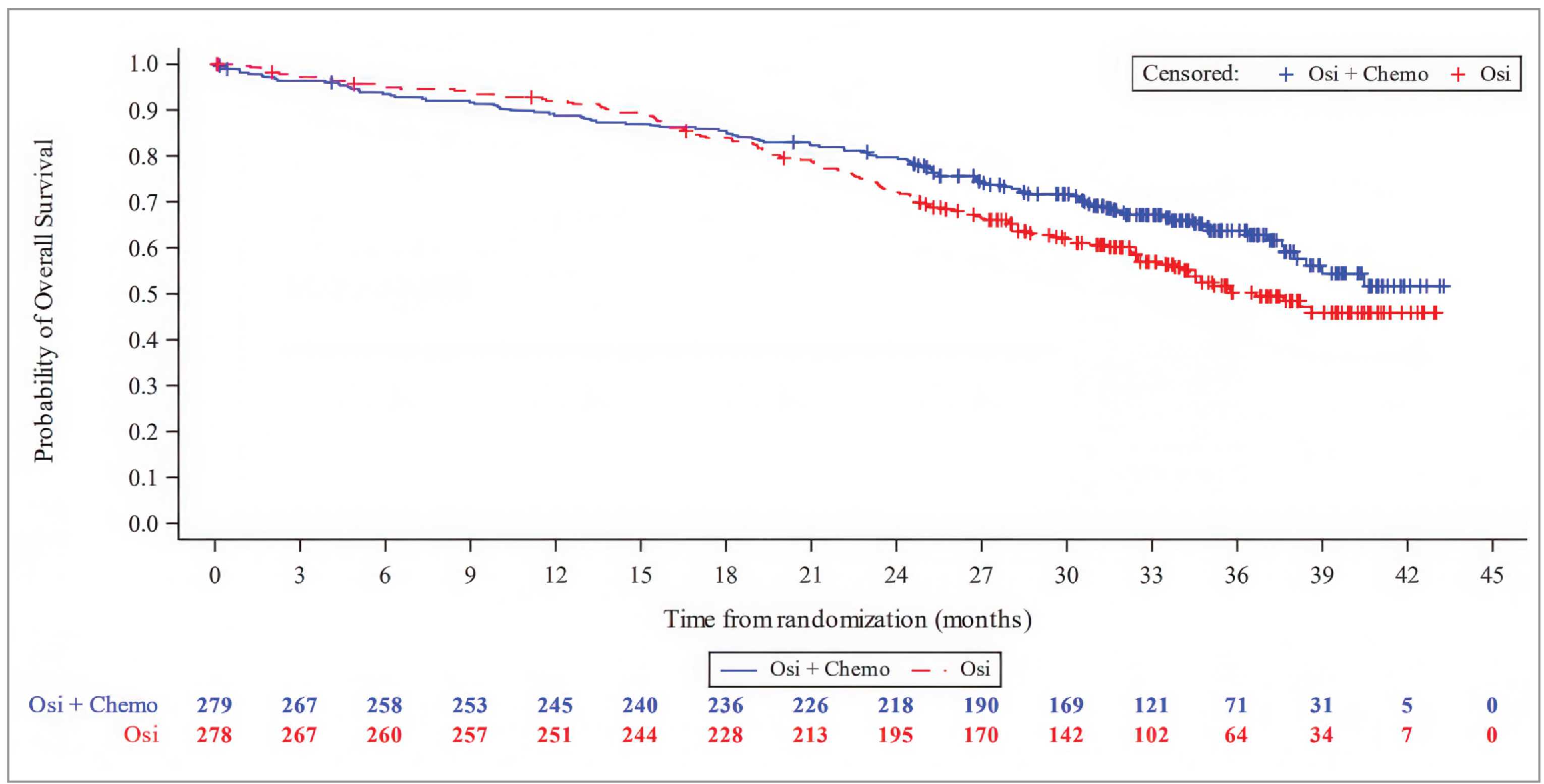 Figure 2 presents the Kaplan-Meier plot of overall survival in the FLAURA2 trial as of the data cut-off date of January 8, 2024.