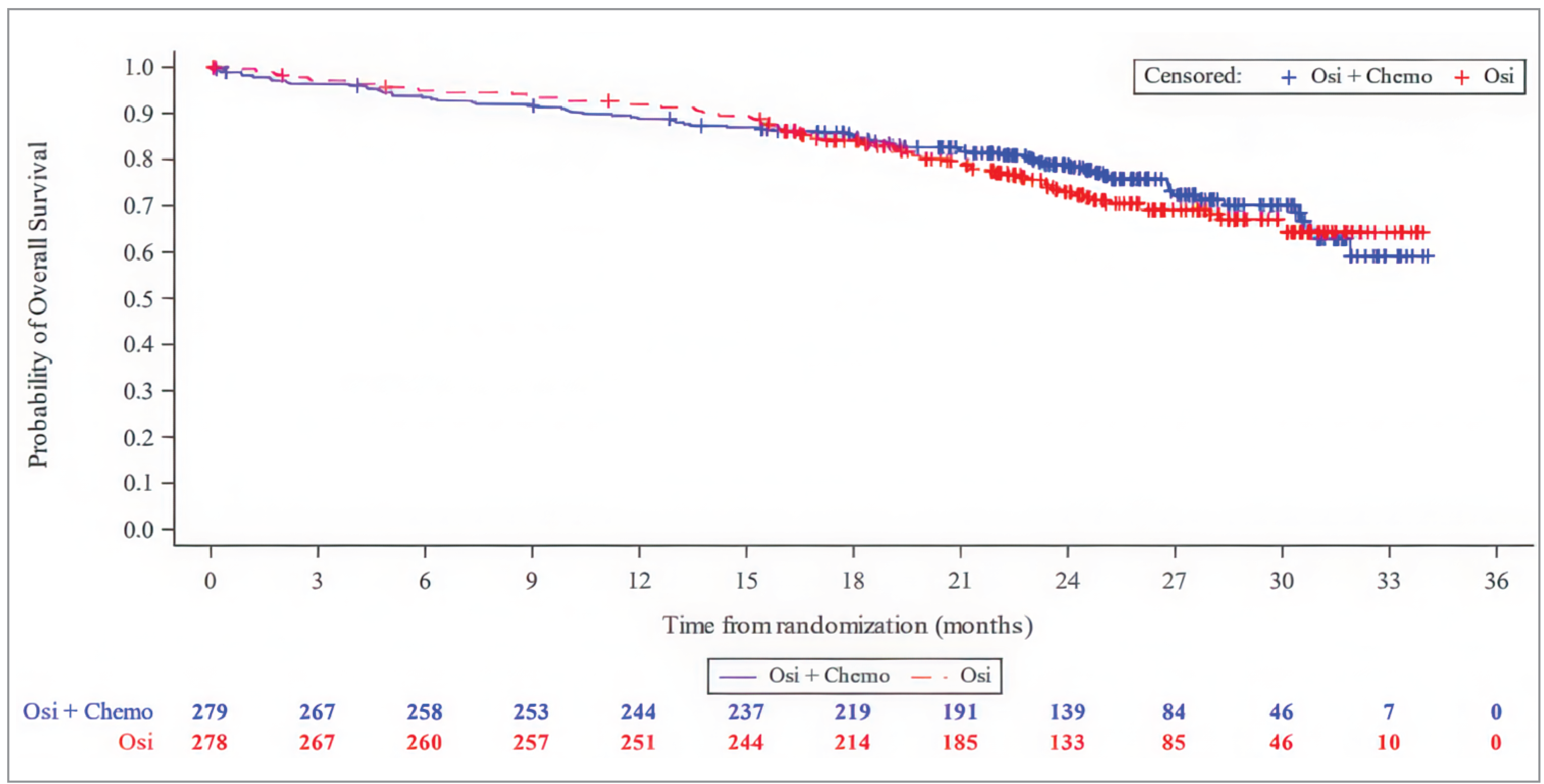 Figure 4 presents the Kaplan-Meier plot of overall survival in the FLAURA2 trial as of the data cut-off date: April 3, 2023.
