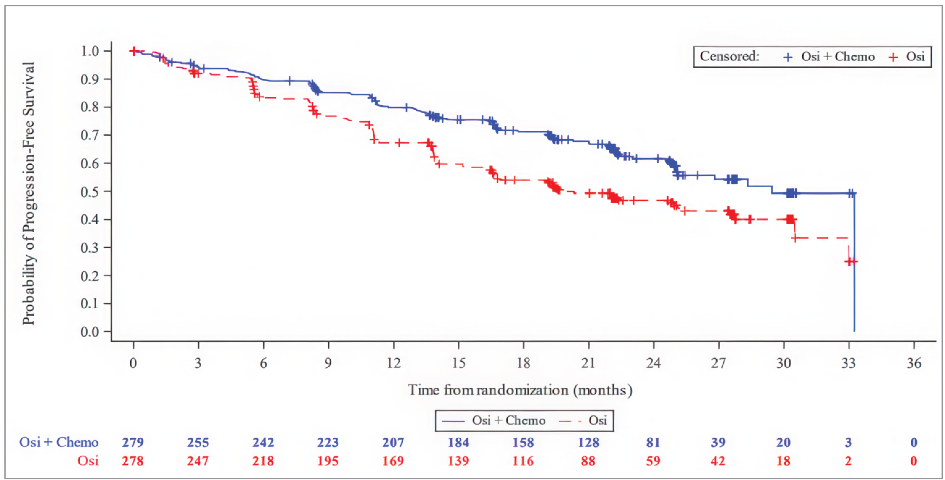 Figure 5 presents the Kaplan-Meier plot of progression-free survival per blinded independent central review in the FLAURA2 trial as of the data cut-off date: April 3, 2023