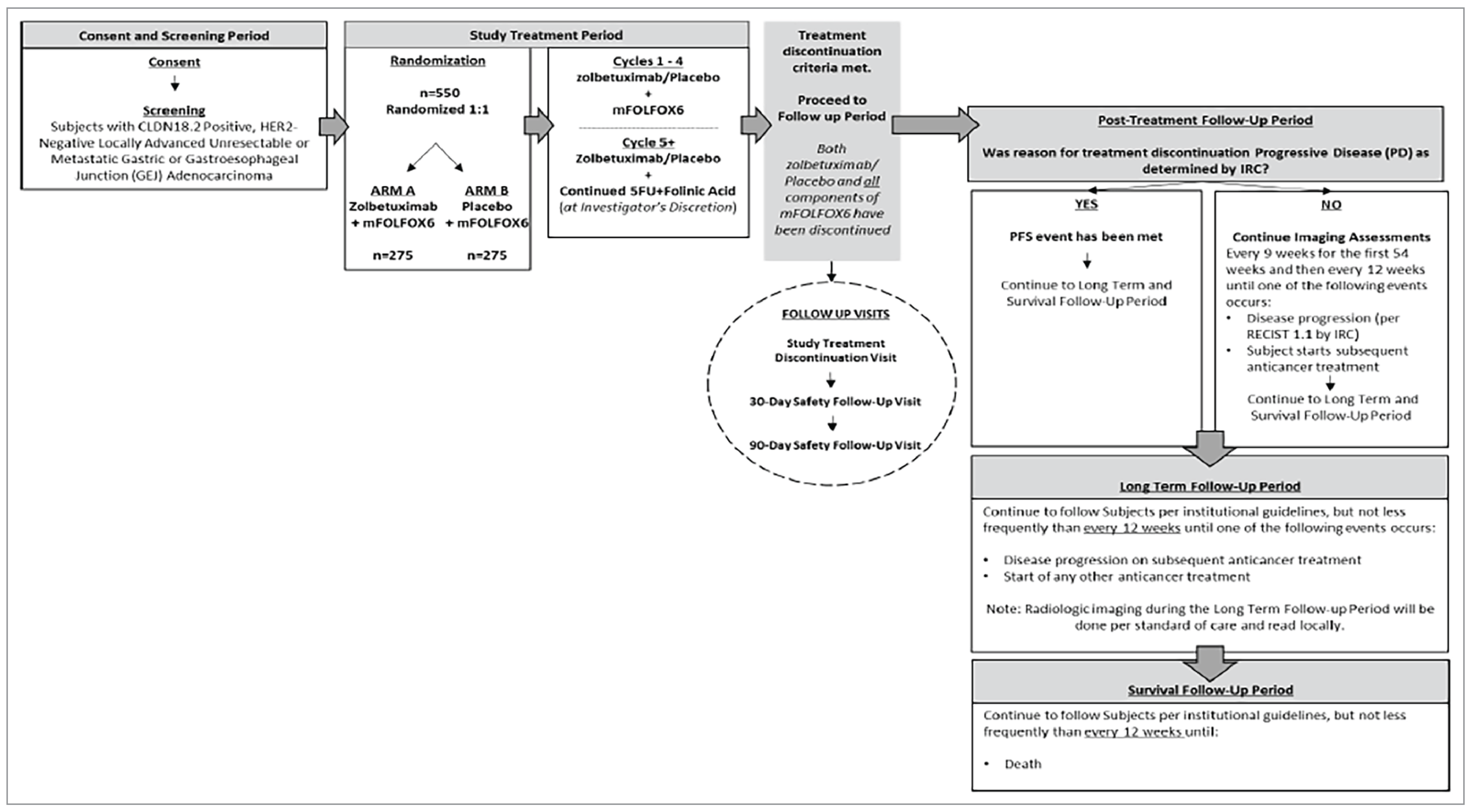 Figure shows the design of the phase III SPOTLIGHT trial. The SPOTLIGHT study consisted of the following periods: screening, treatment, safety follow-up, posttreatment follow-up for PFS, long-term follow-up for PFS2, and survival follow-up for OS.