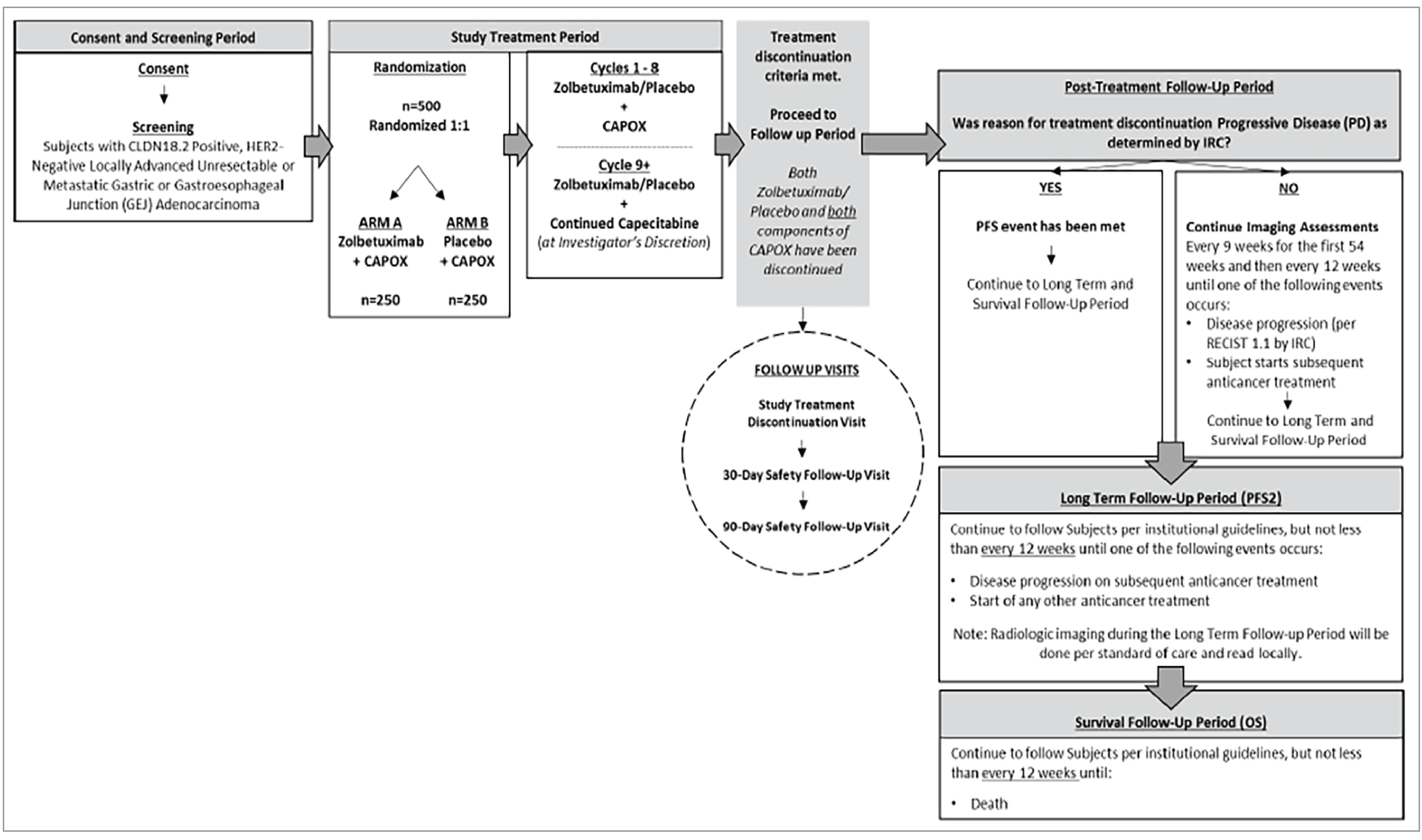 Figure shows the design of the phase III GLOW trial. The GLOW study consisted of the following periods: screening, treatment, safety follow-up, posttreatment follow-up for PFS, long-term follow-up for PFS2, and survival follow-up for OS.