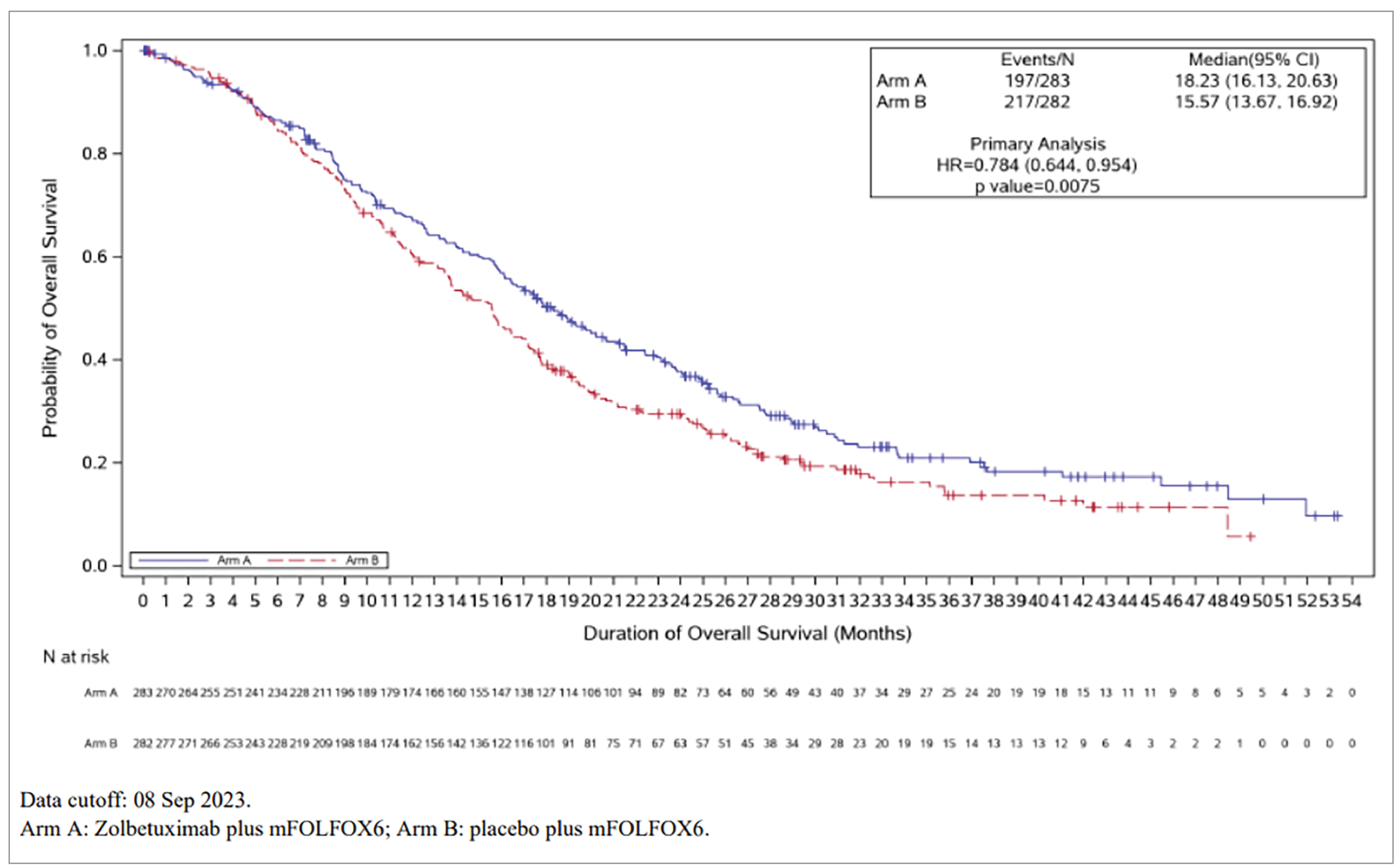 Kaplan-Meier plot of overall survival for the final analysis of the SPOTLIGHT trial.