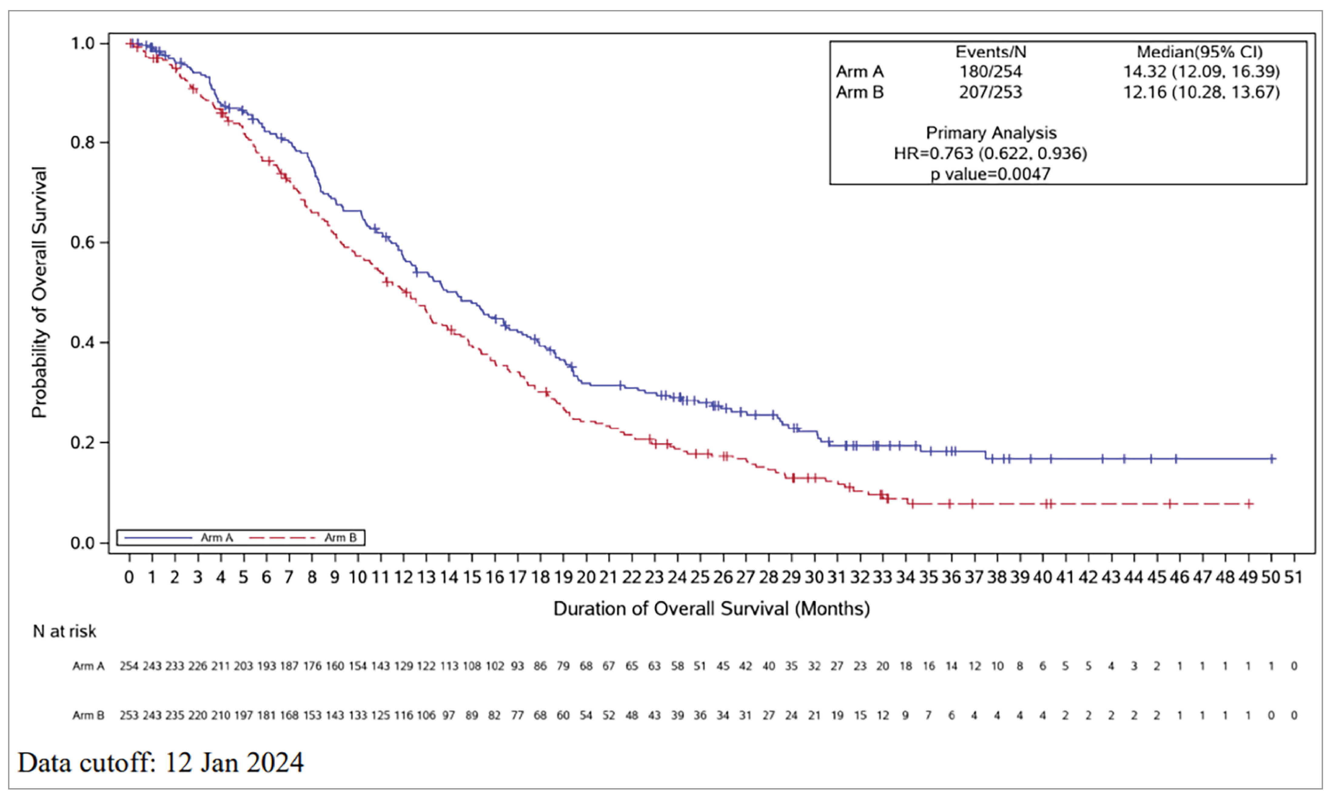 Kaplan-Meier plot of overall survival for the final analysis of the GLOW trial.