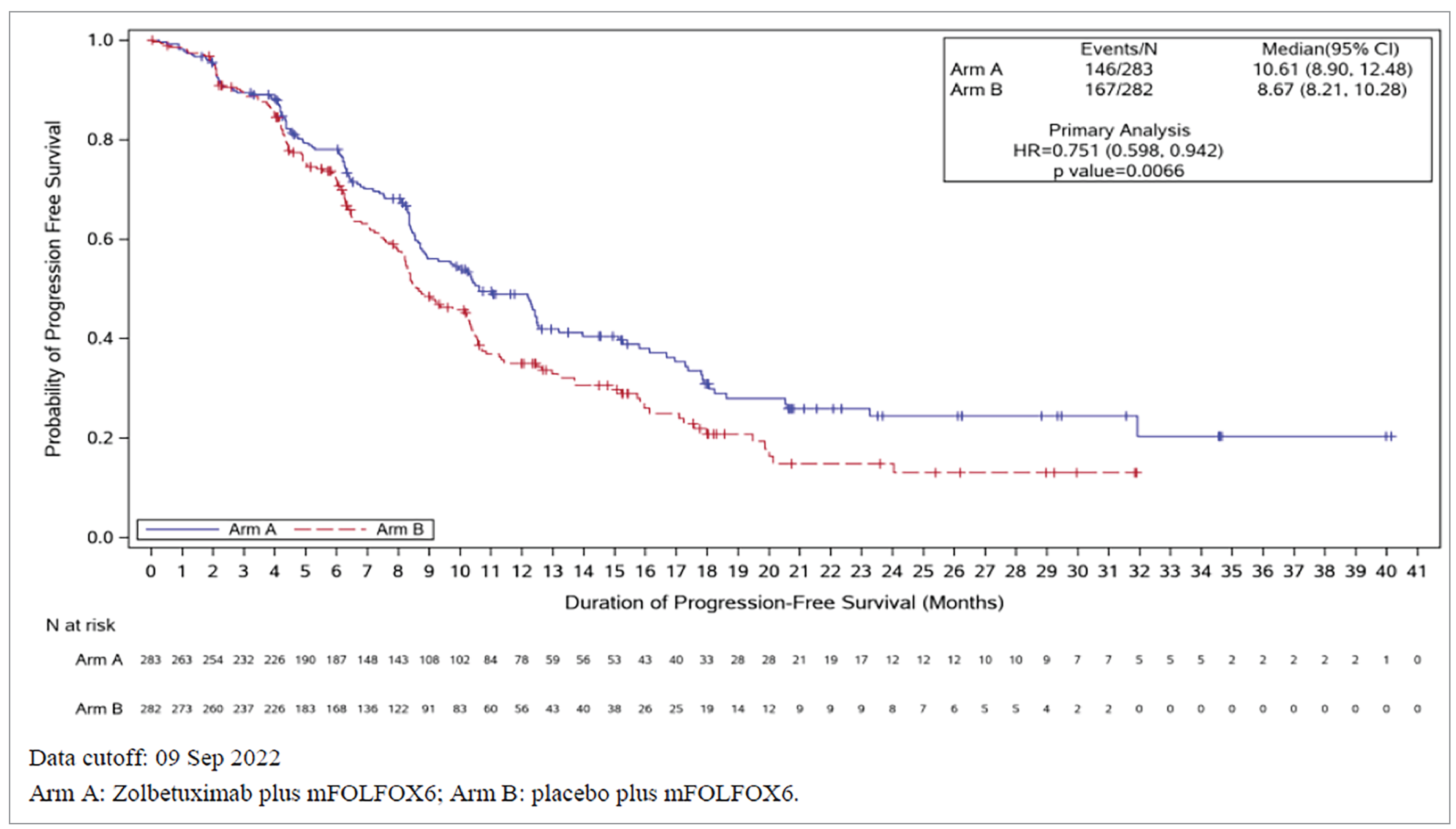 Figure shows the Kaplan-Meier plot of PFS for the SPOTLIGHT trial.