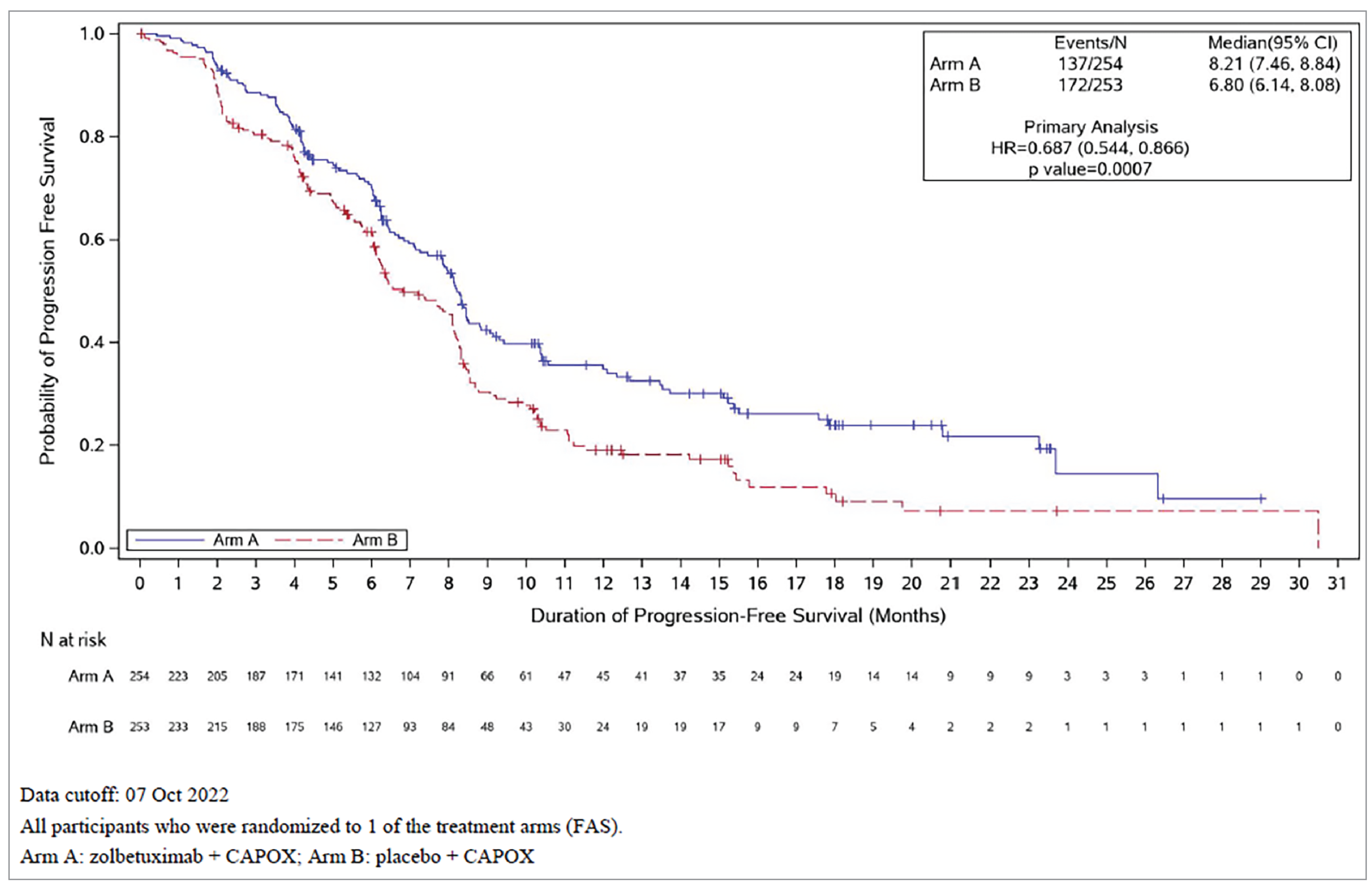 Figure shows the Kaplan-Meier plot of PFS for the GLOW trial.