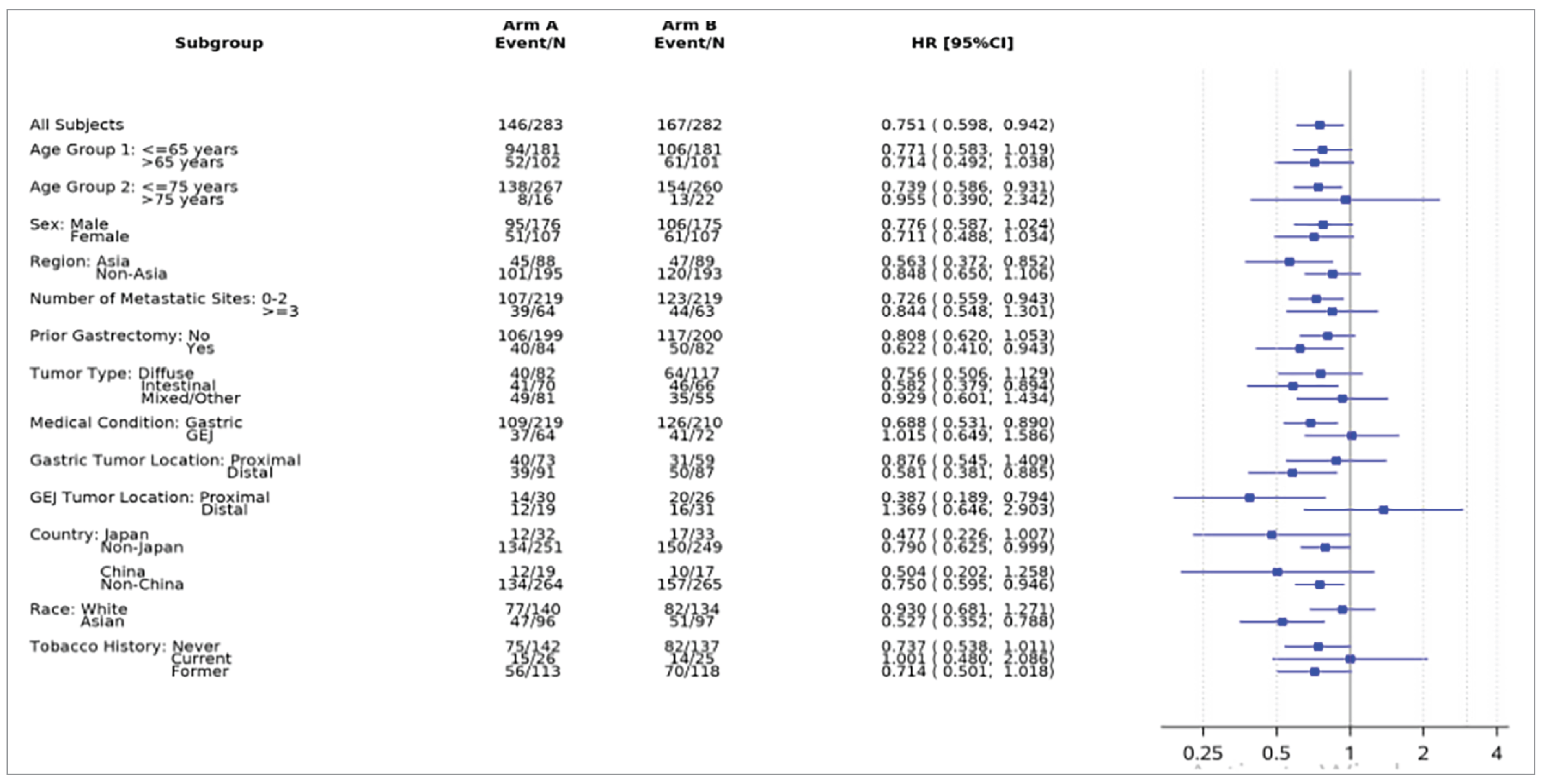 Figure shows a forest plot with PFS results for the subgroup analyses from the SPOTLIGHT trial.