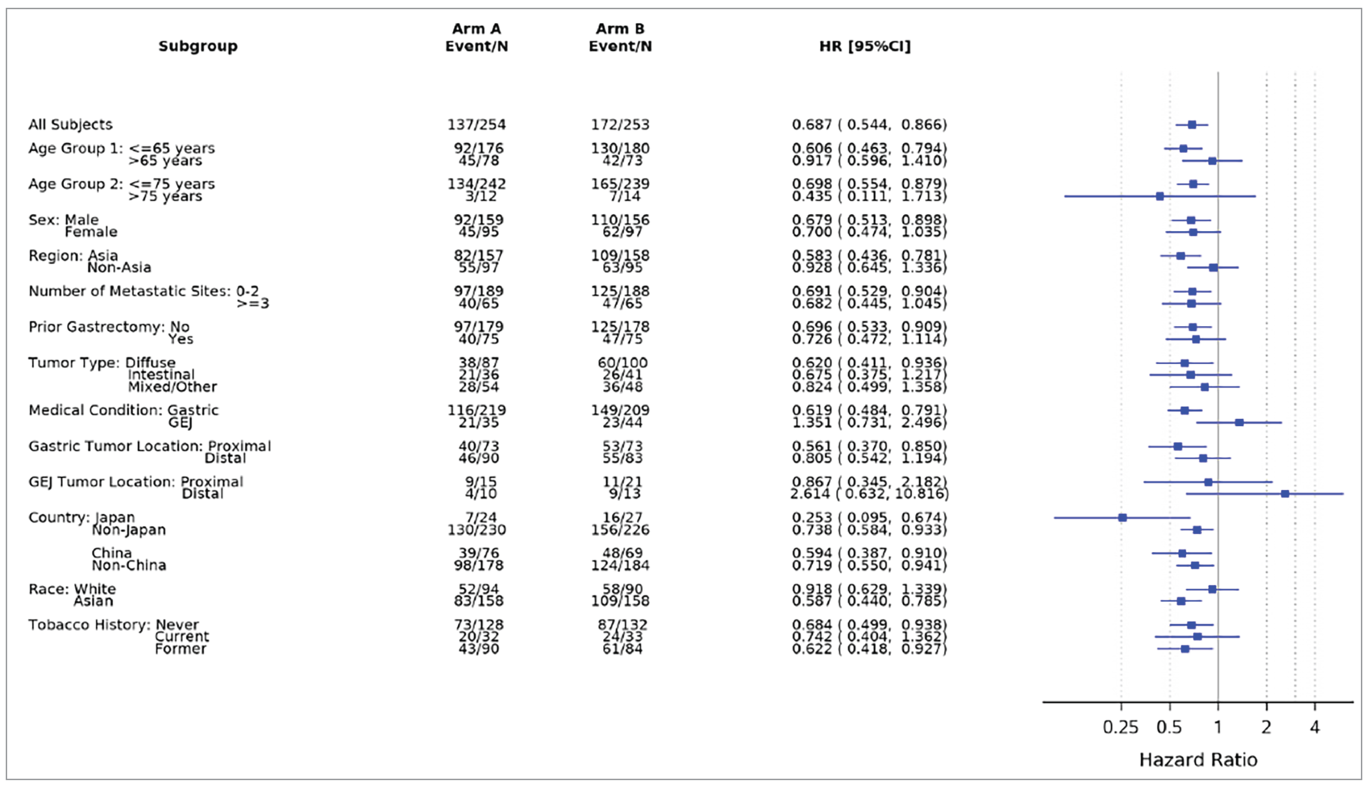 Figure shows a forest plot with PFS results for the subgroup analyses from the GLOW trial.