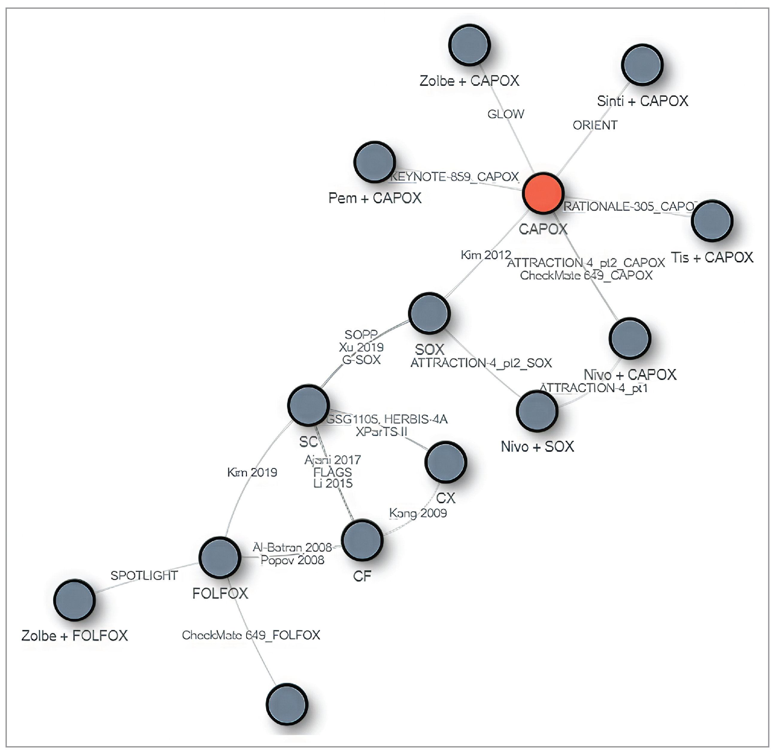 A base-case network diagram for OS for first-line therapy in adult patients with metastatic or locally advanced unresectable or recurrent gastric or GEJ adenocarcinoma. The evidence consists of 14 connected interventions.