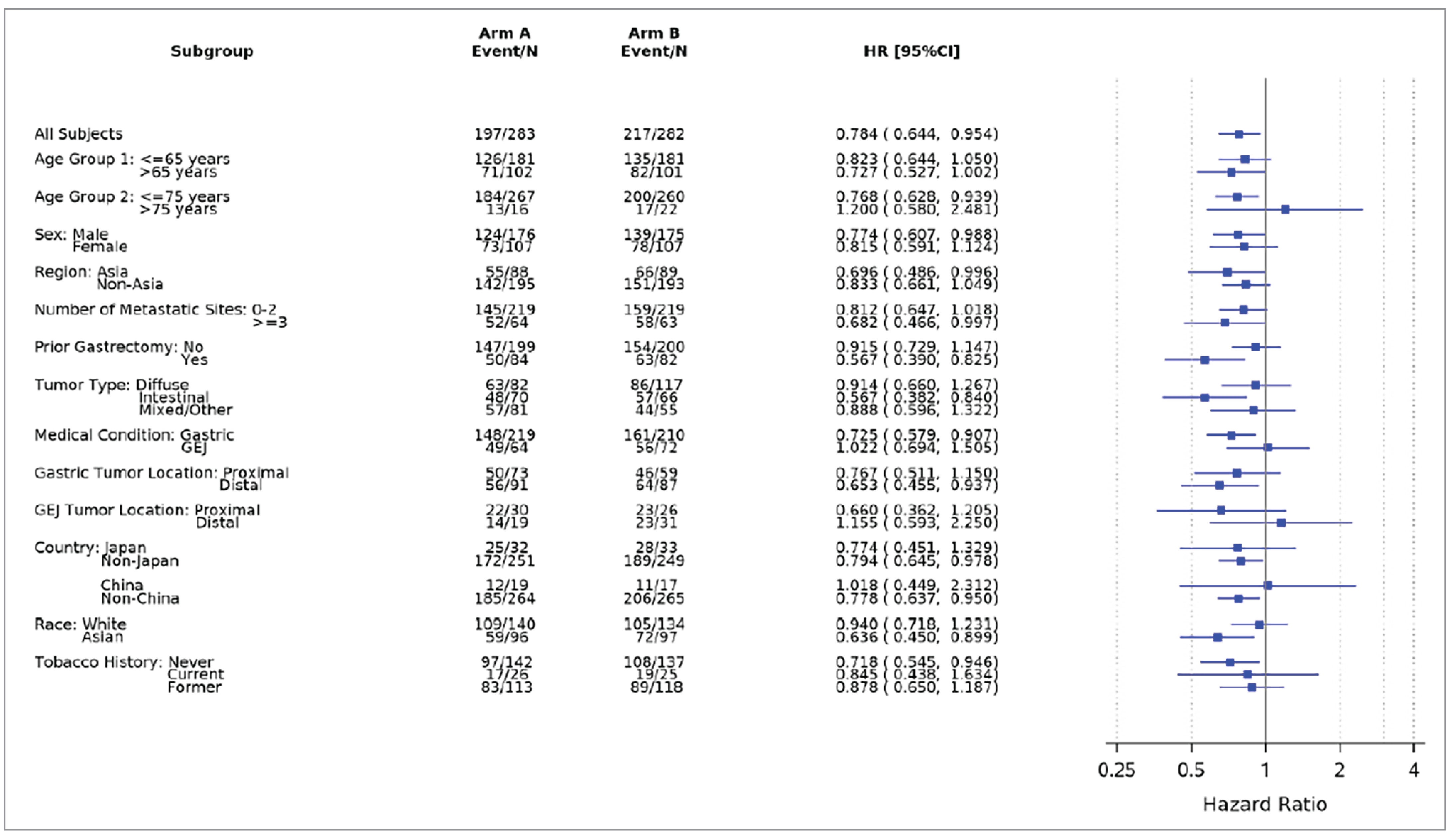 Forest plot showing hazard ratios with 95% confidence intervals for overall survival across subgroups comparing arm A versus arm B in the SPOTLIGHT trial.