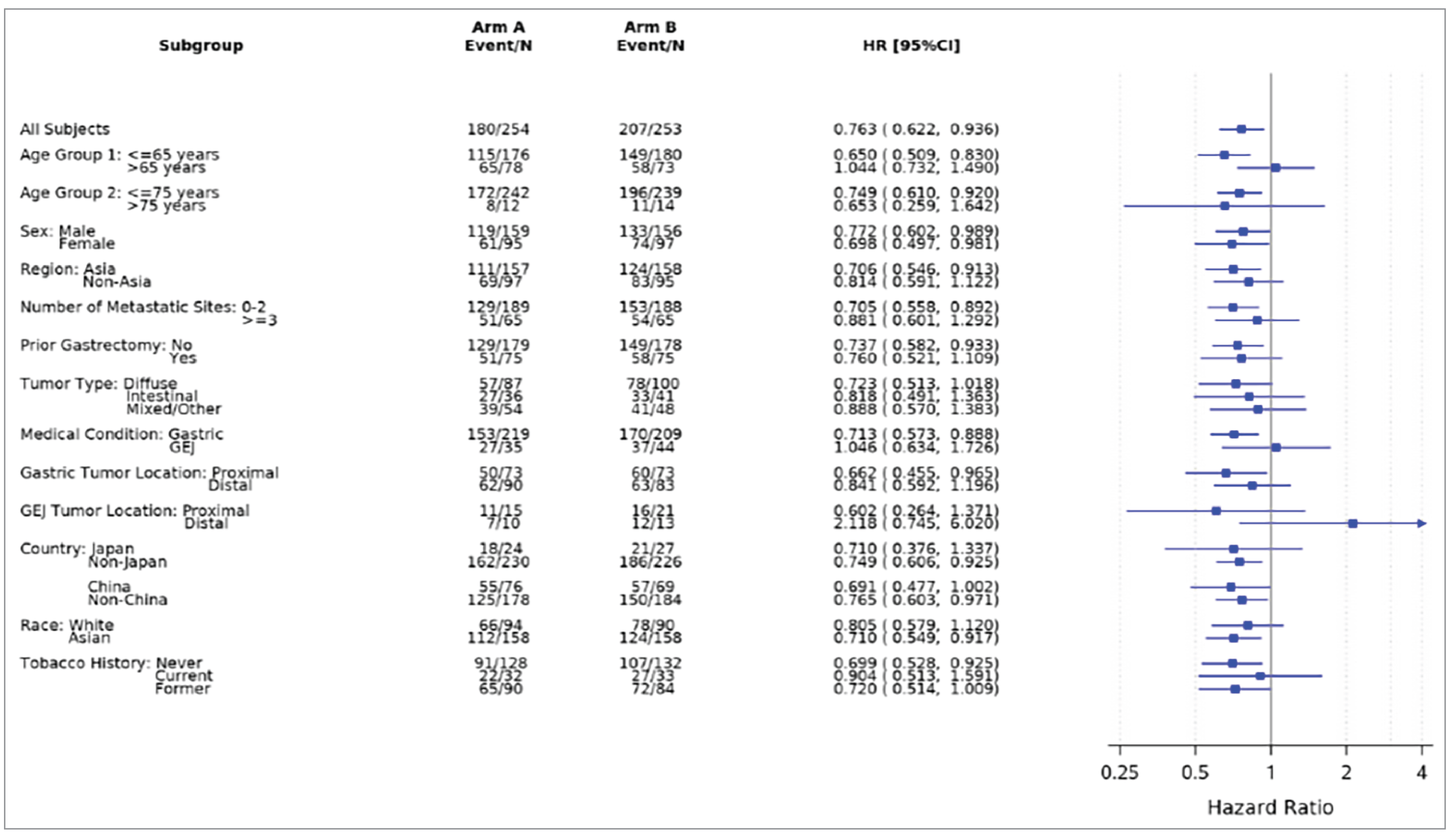 Forest plot showing hazard ratios with 95% confidence intervals for overall survival across subgroups comparing arm A versus arm B in the GLOW trial.