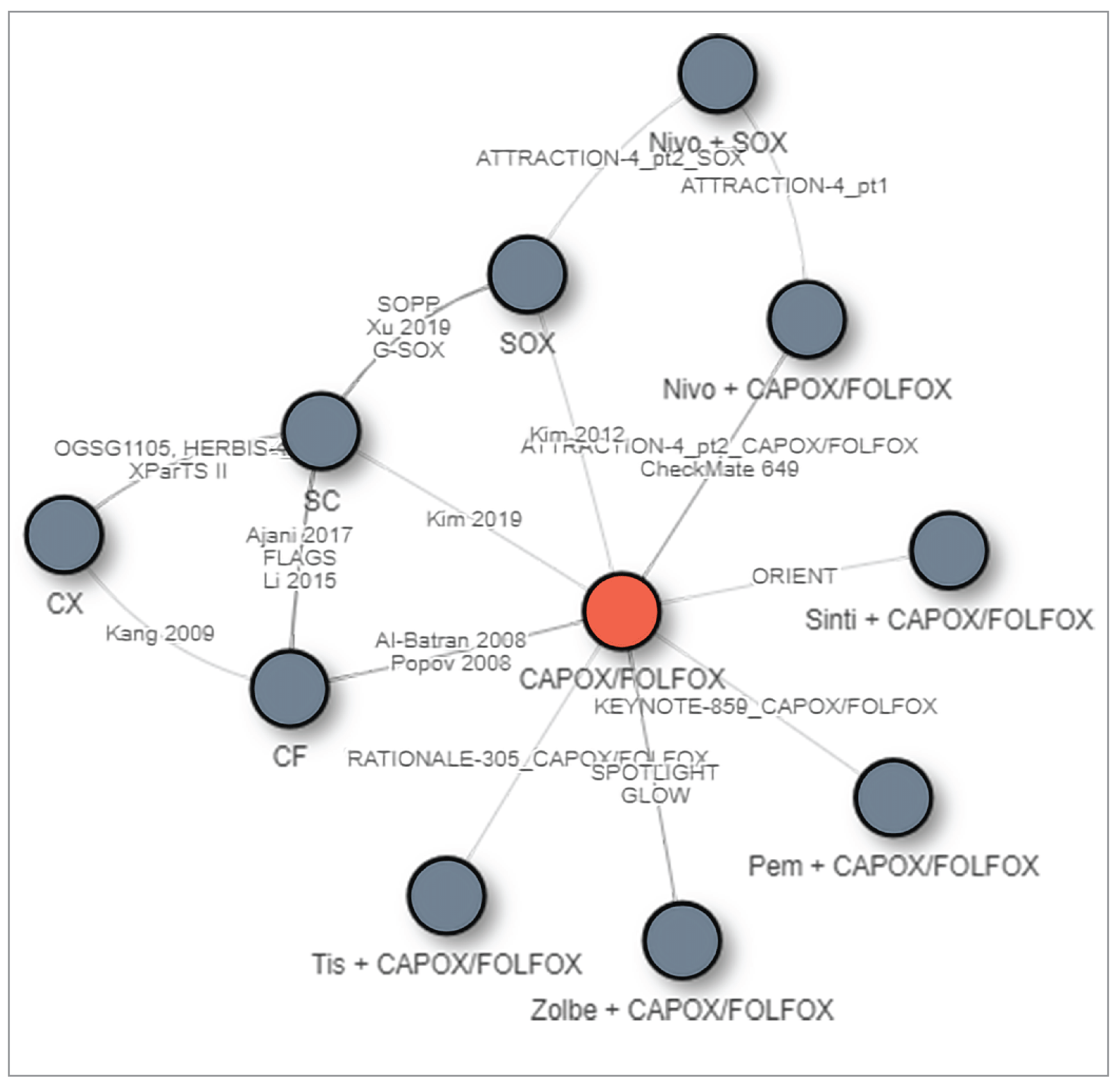 A base-case network diagram for overall survival for first-line therapy in adult patients with metastatic or locally advanced unresectable or recurrent gastric or GEJ adenocarcinoma, with CAPOX and FOLFOX combined. The evidence consists of 11 connected interventions.
