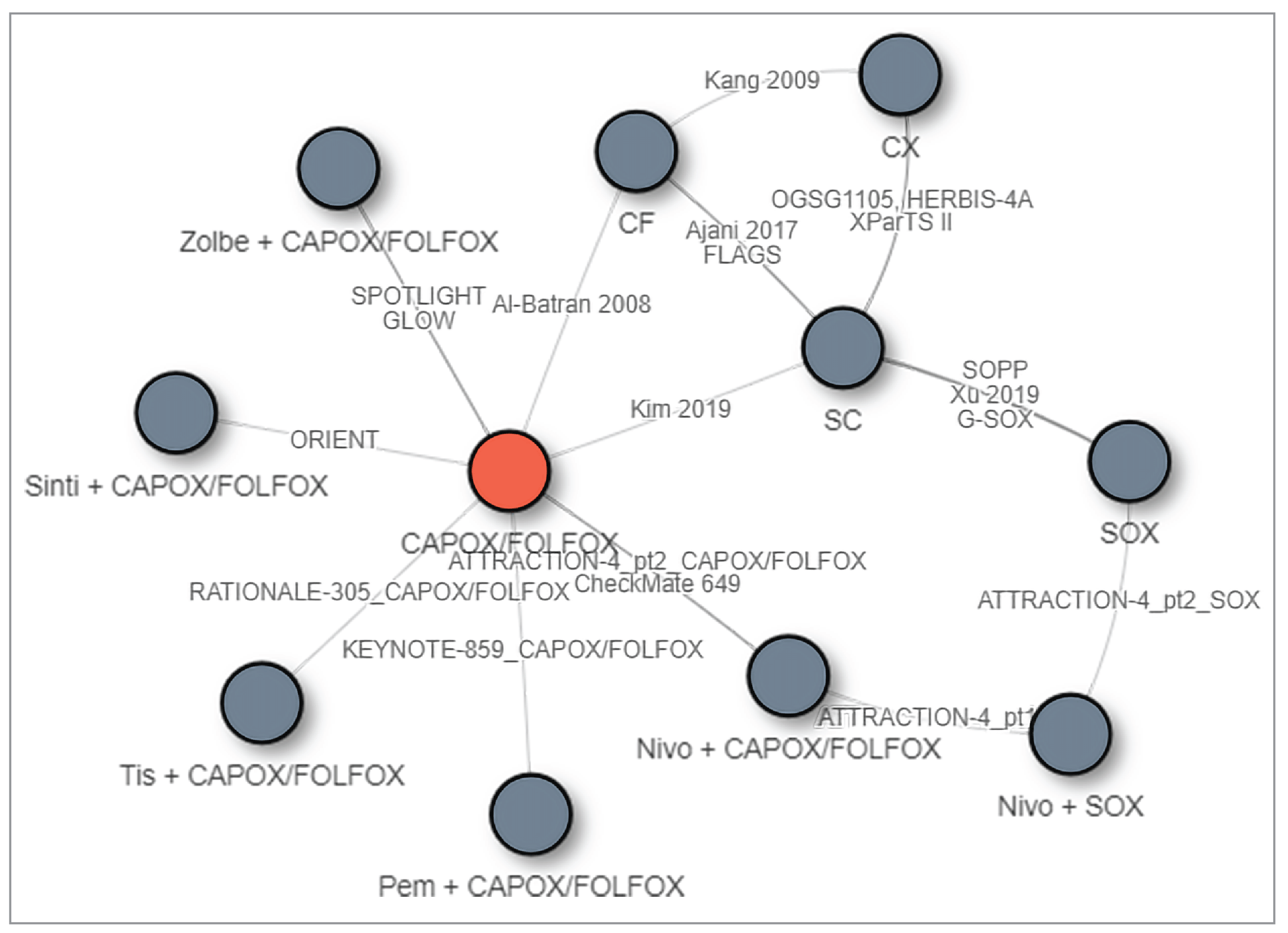 A base-case network diagram for progression-free survival for first-line therapy in adult patients with metastatic or locally advanced unresectable or recurrent gastric or GEJ adenocarcinoma, with CAPOX and FOLFOX combined. The evidence consists of 11 connected interventions.