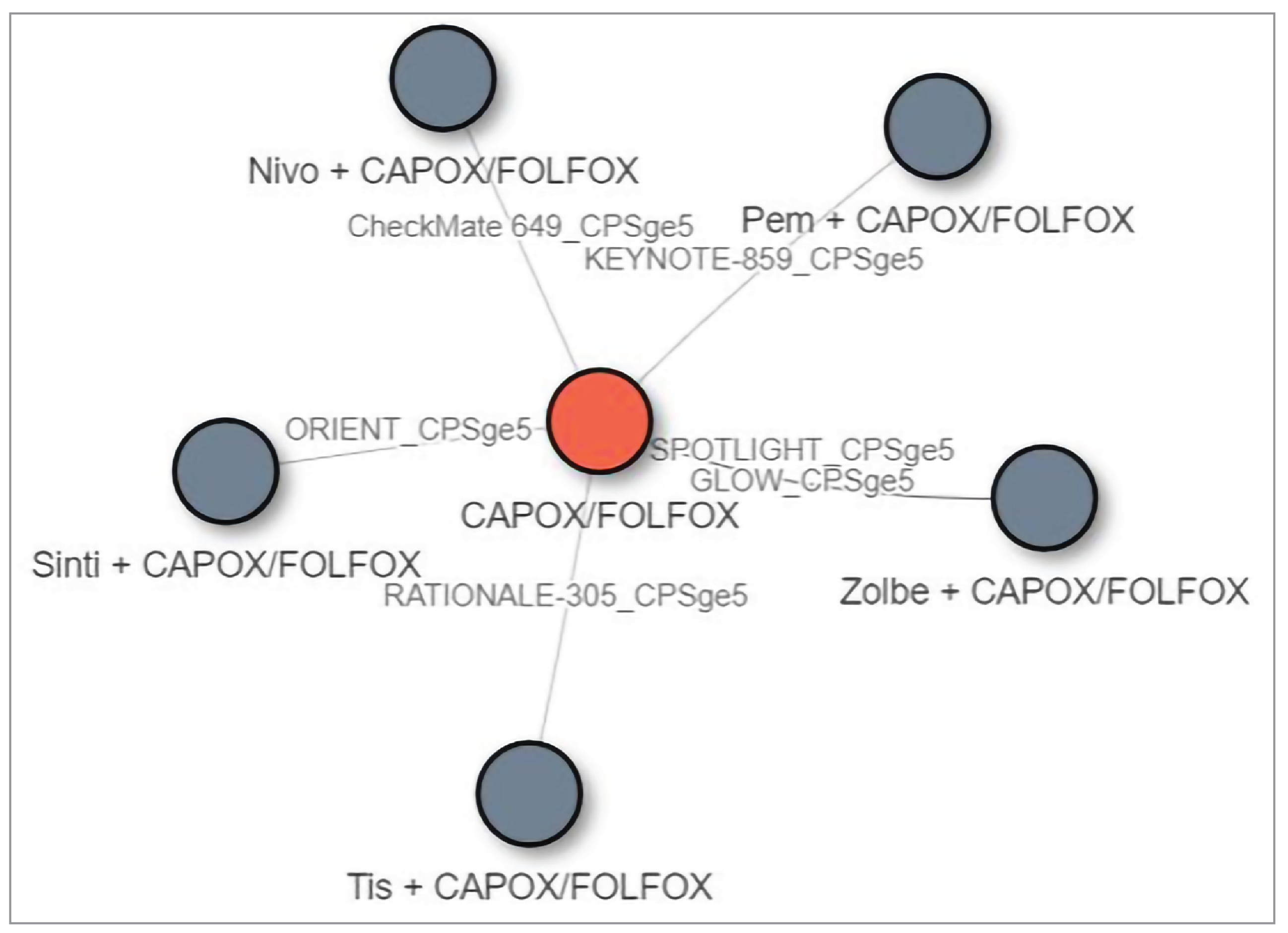 Evidence network for the indirect comparison for overall survival for the subgroup analysis based on patients with a CPS greater than or equal to 5.