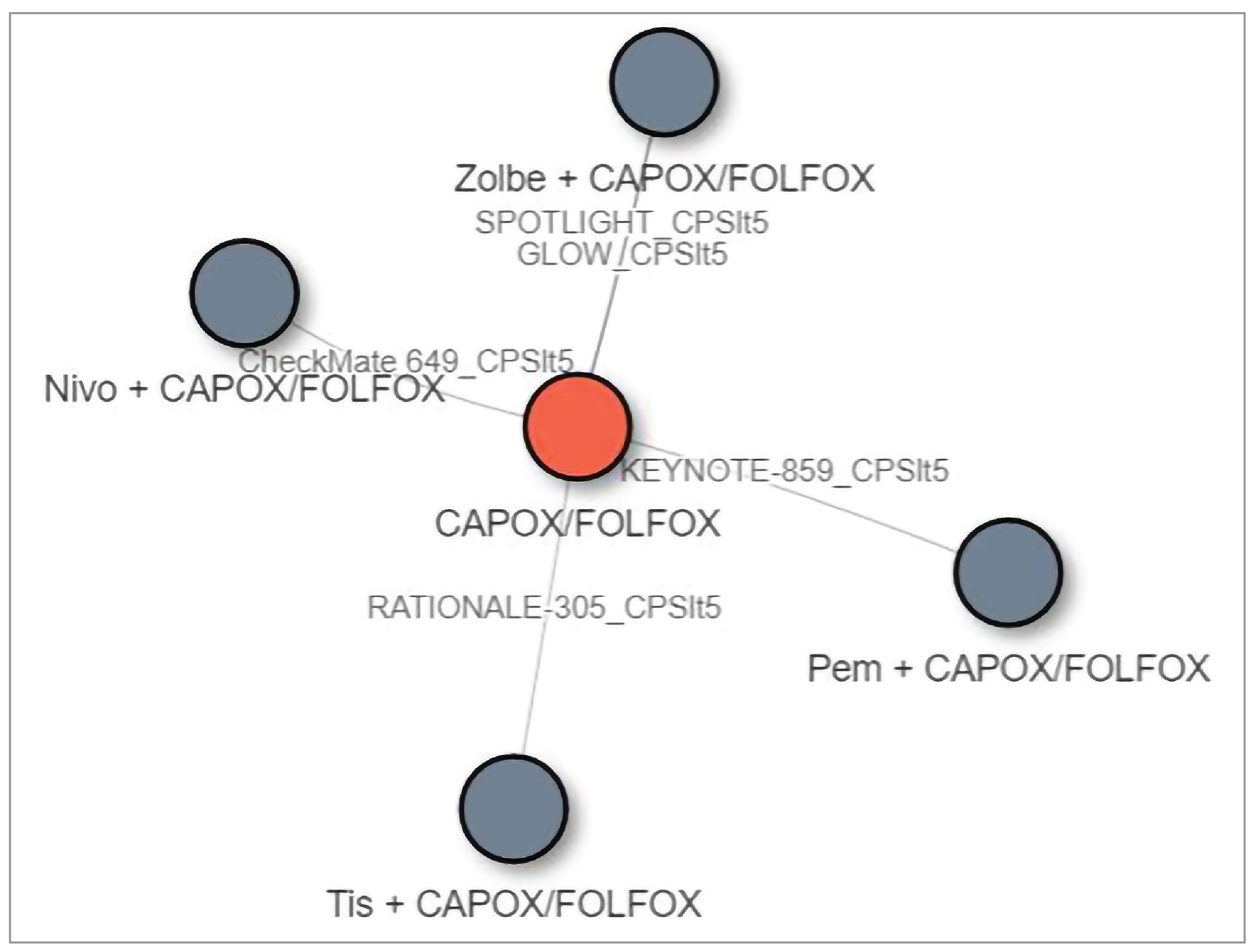 Evidence network for the indirect comparison for overall survival for the subgroup analysis based on patients with a CPS less than 5.