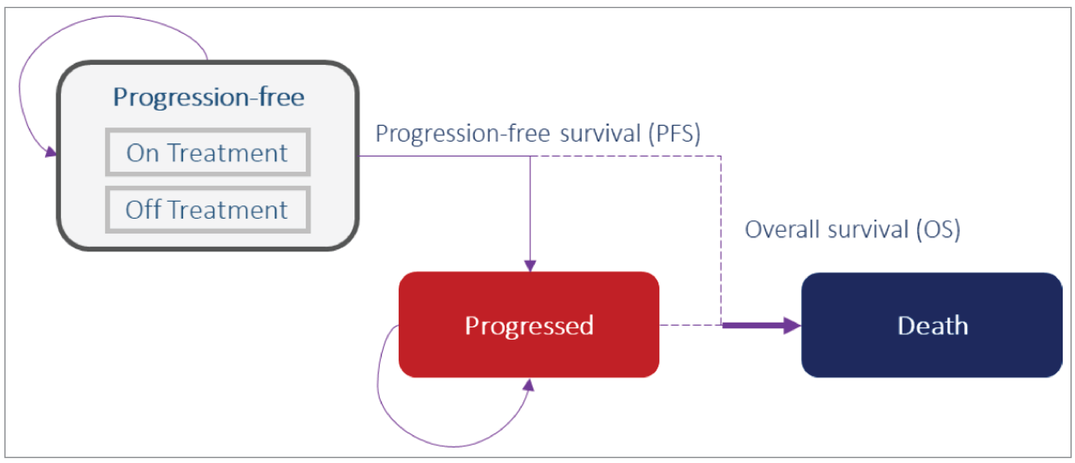 The figure represents how patient move between health states in the sponsor-submitted model. Each rectangle represents a health state (i.e., Progression-free, Progressed, Death) and arrows indicated how patients can move between states.