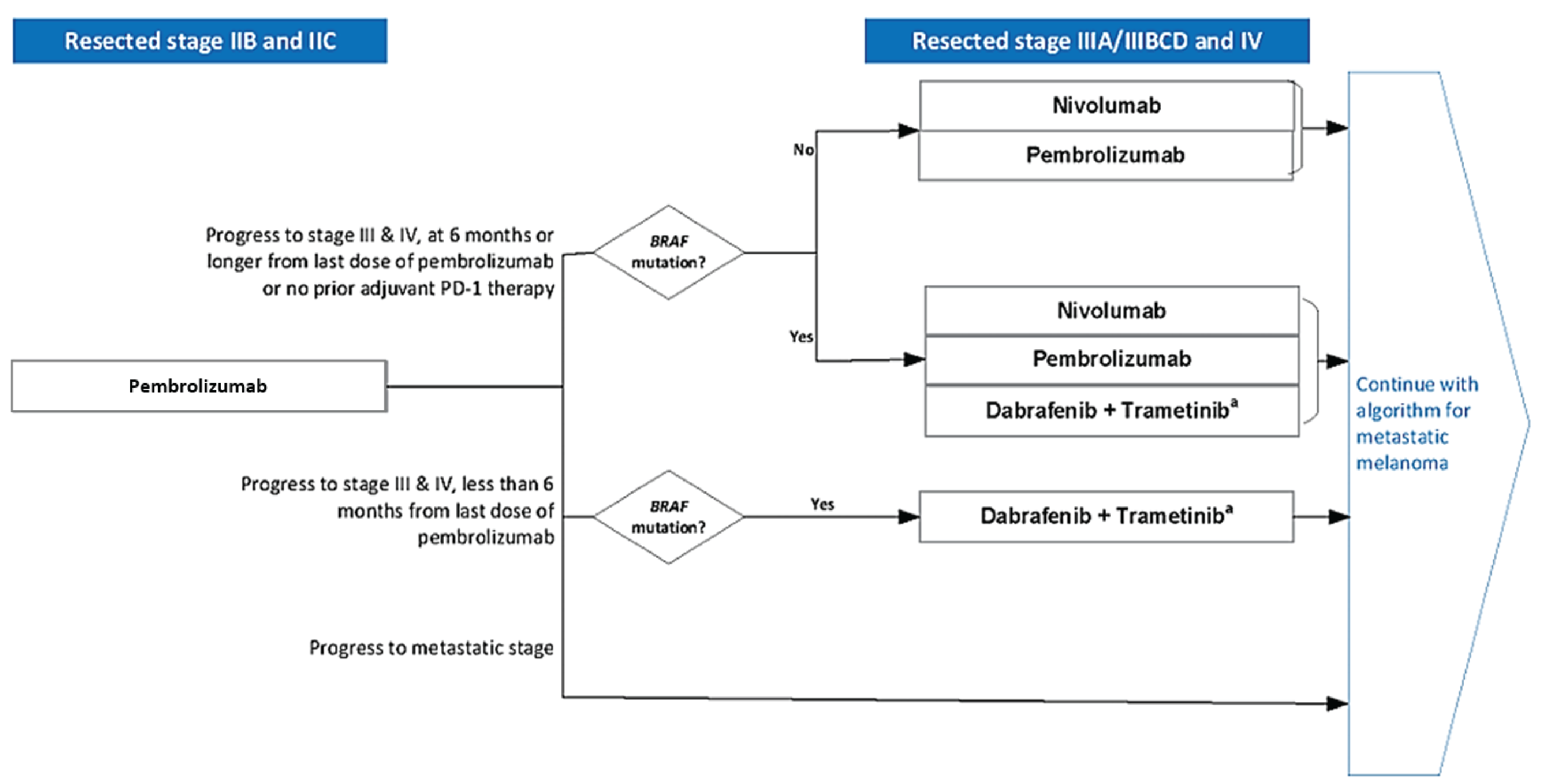 A flow chart of the treatment algorithm for resected stage IIB or IIC as well as resected stage IIIA/IIIBCD and IV melanoma in Canada. Pembrolizumab is the only drug identified under resected stage IIB or IIC.