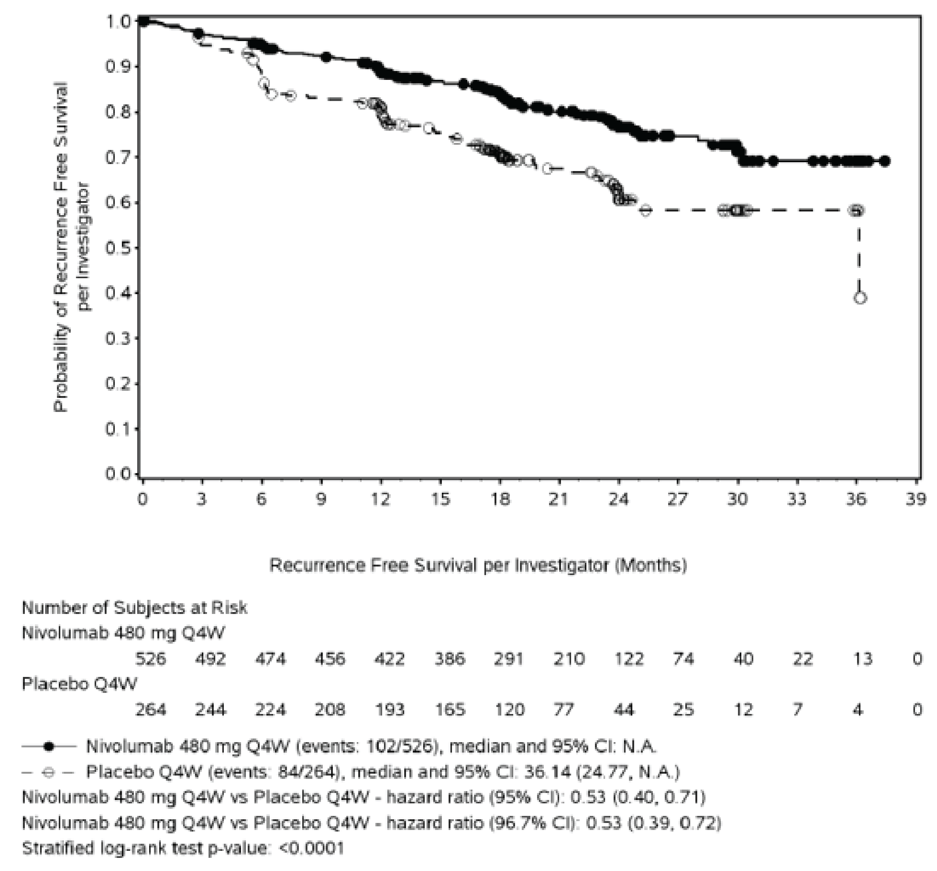 A figure of a Kaplan-Meier survival curve for RFS, reporting data from 0 to 39 months and a gradual separation of the nivolumab and placebo that begins at 3 months and becomes more obvious at 6 months.