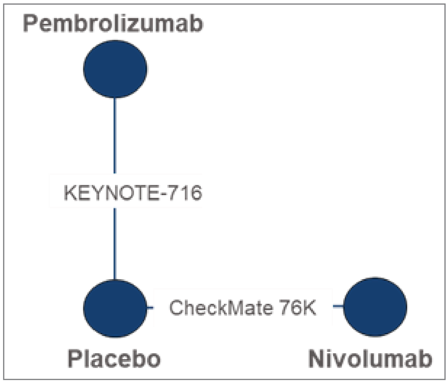 The figure depicts the evidence network, with 3 circles, one each for pembrolizumab, nivolumab and placebo, each connected to placebo by a line representing the KEYNOTE-716 and CHECKMATE-76K studies.