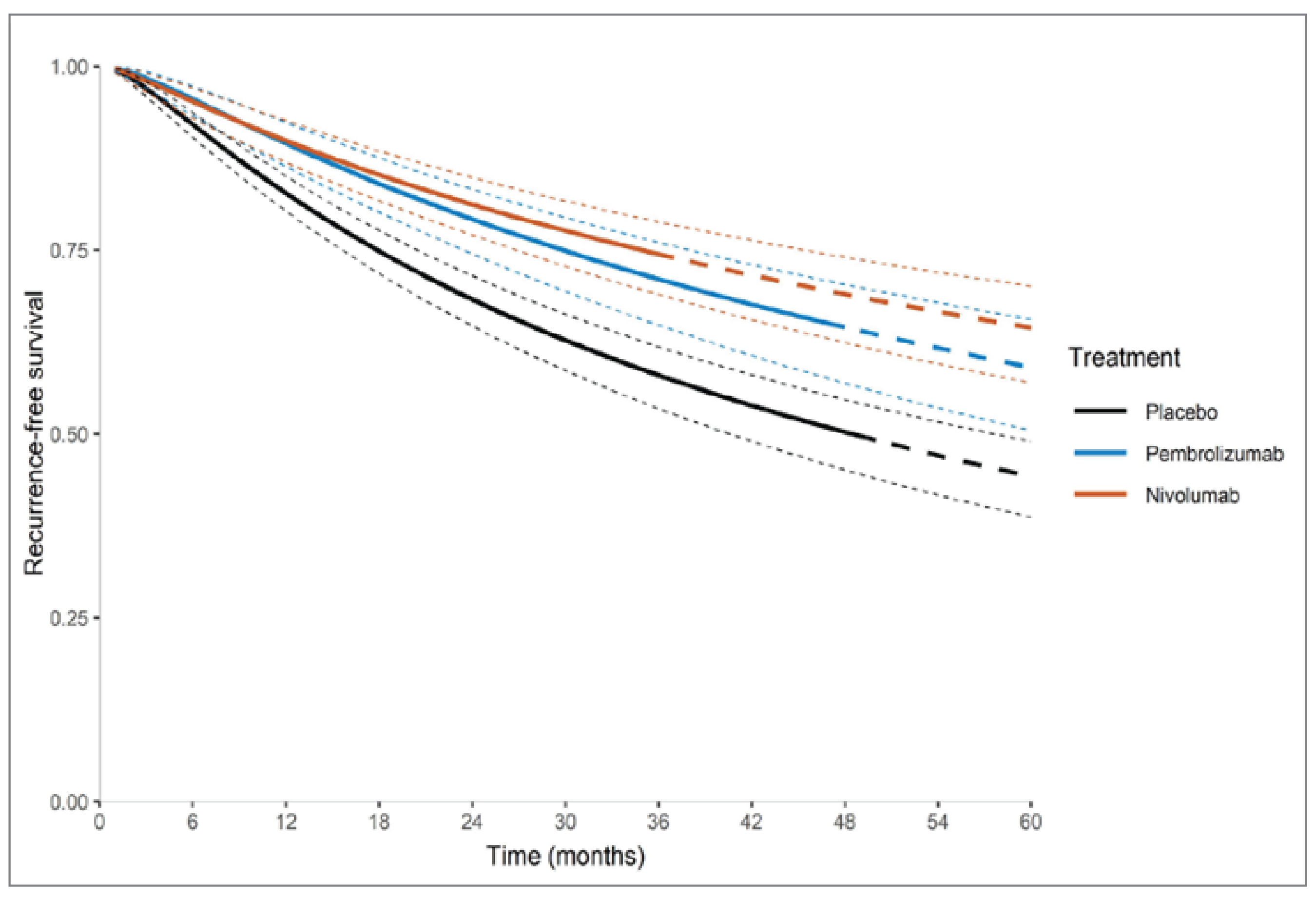 A graph that plots resource-free survival versus time, for pembrolizumab, nivolumab and placebo, with each curve declining gradually over time.