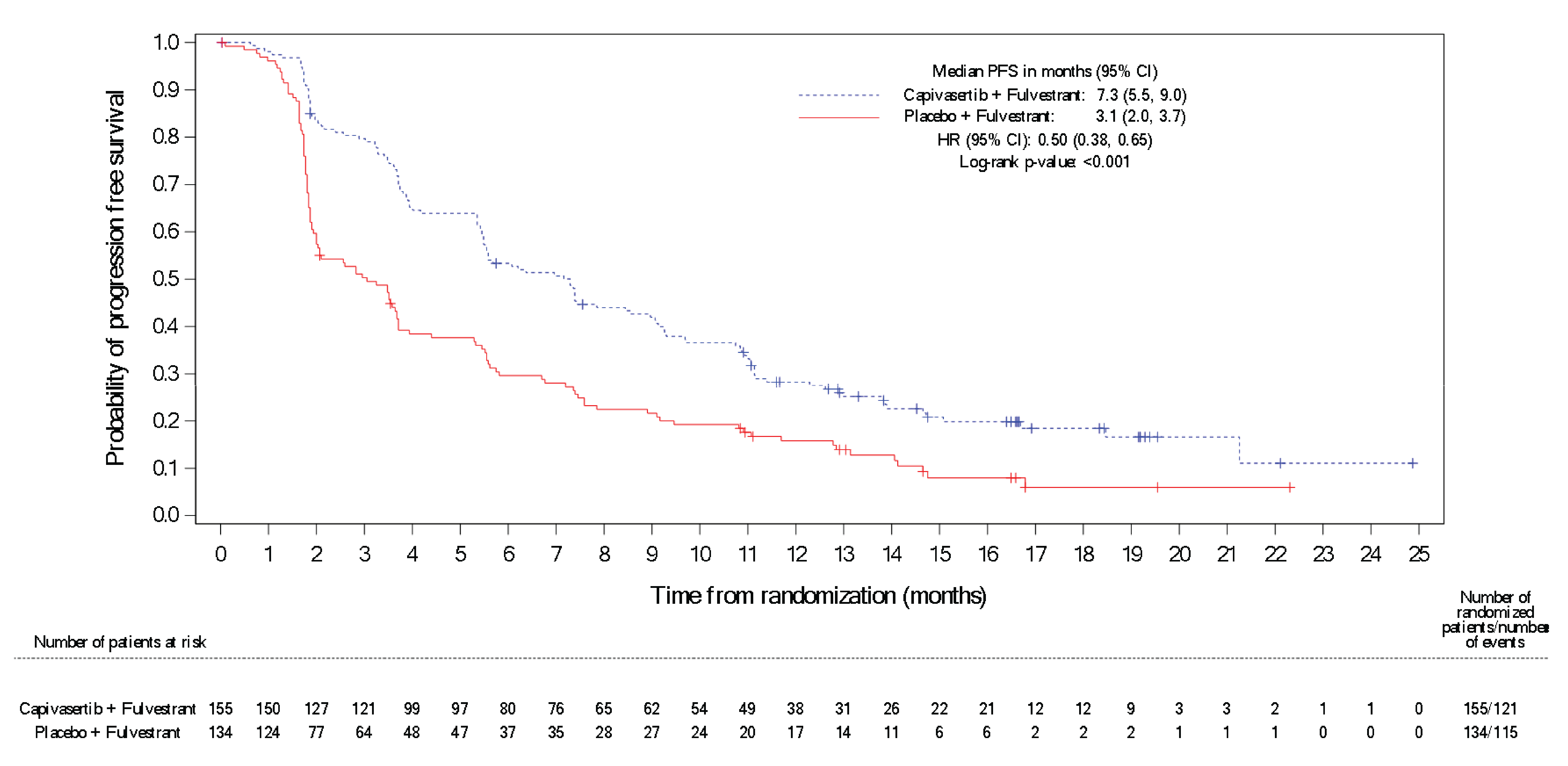 In the altered population, the median PFS was 7.3 months (95% CI, 5.5 months to 9.0 months) in the group receiving capivasertib plus fulvestrant versus 3.1 months (95% CI, 2.0 months to 3.7 months) in the group receiving placebo plus fulvestrant (log-rank test P < 0.001), with a between-group hazard ratio of 0.50 (95% CI, 0.38 to 0.65). The KM-estimated probabilities of PFS at 6 months and 12 months were 53.4% (95% CI, 45.1% to 60.9%) versus 29.6% (95% CI, 21.9% to 37.7%) and 28.2% (95% CI, 21.2% to 35.6%) versus 15.8% (95% CI, 10.0% to 22.7%).