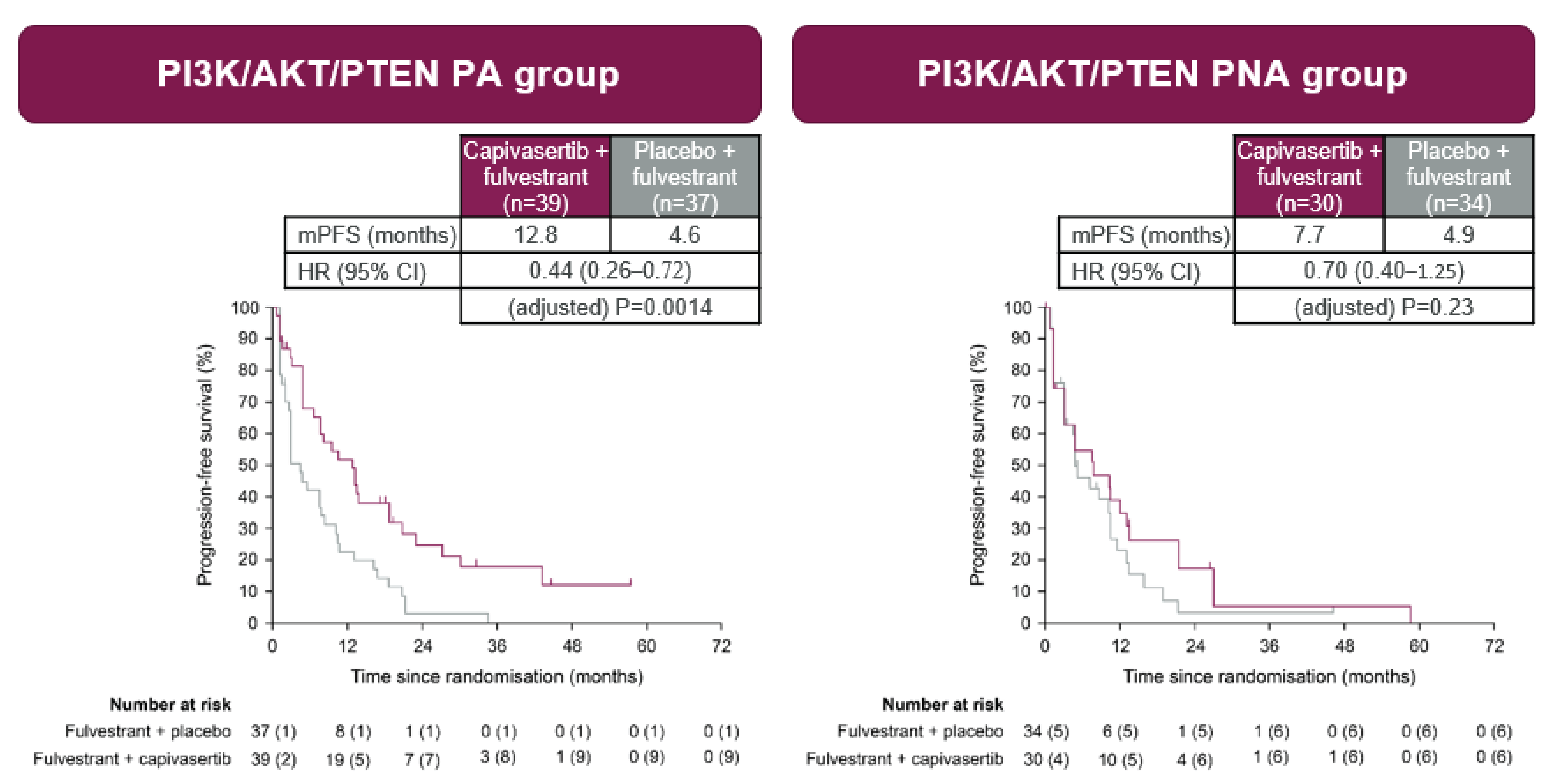 In the expanded pathway–altered population, the median PFS was 12.8 months (95% CI, 6.6 months to 18.8 months) in the group receiving capivasertib plus fulvestrant versus 4.6 months (95% CI, 2.8 months to 7.9 months) in the group receiving placebo plus fulvestrant, with a between-group adjusted hazard ratio of 0.44 (95% CI, 0.26 to 0.72; adjusted P value = 0.0014).