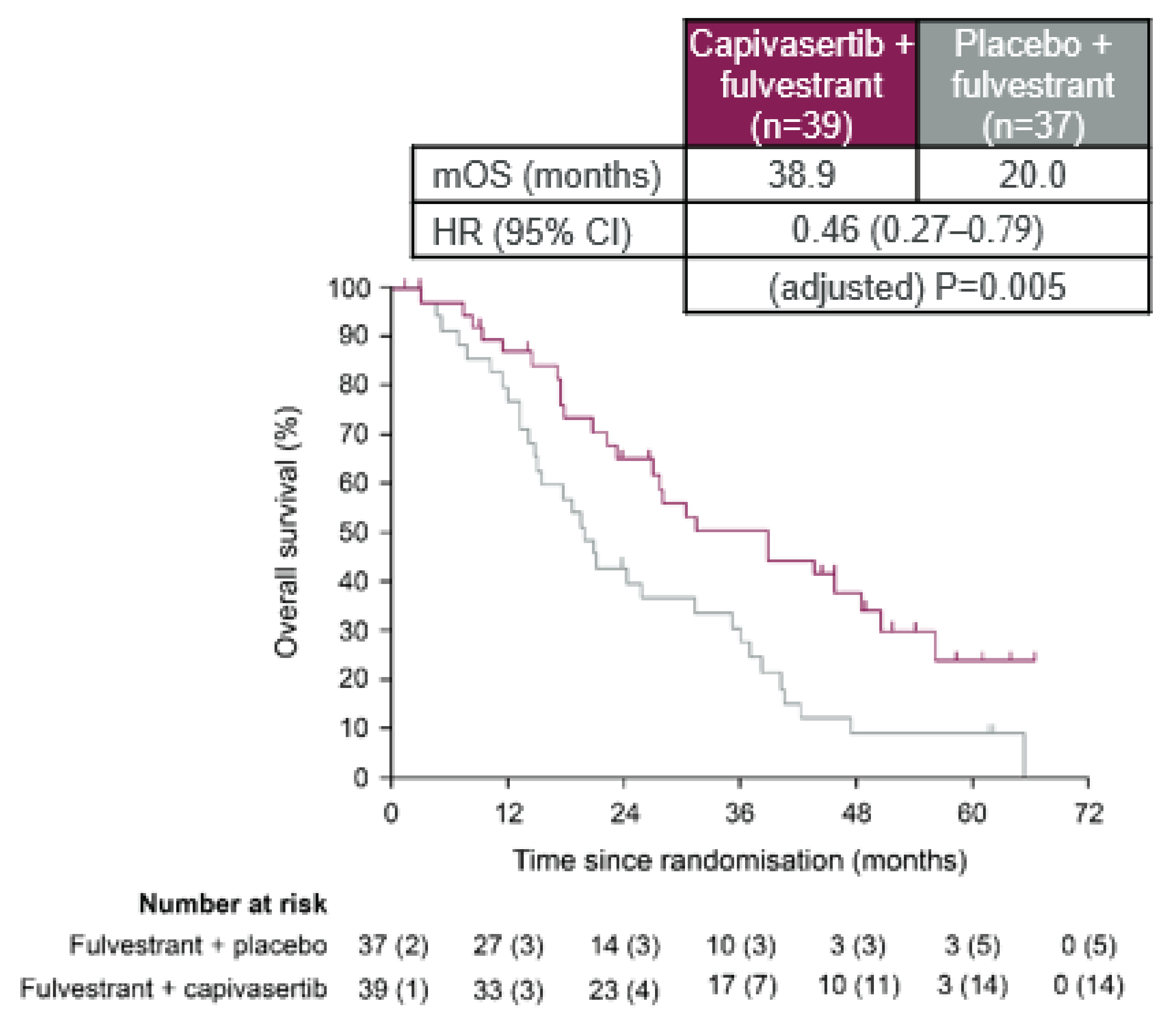 In the expanded pathway–altered population, the median OS was 38.9 months (95% CI, 23.3 months to 50.7 months) in the group receiving capivasertib plus fulvestrant versus 20.0 months (95% CI, 14.8 months to 31.4 months) in the group receiving placebo plus fulvestrant, with a between-group adjusted hazard ratio of 0.46 (95% CI, 0.27 to 0.79; adjusted P value = 0.005).