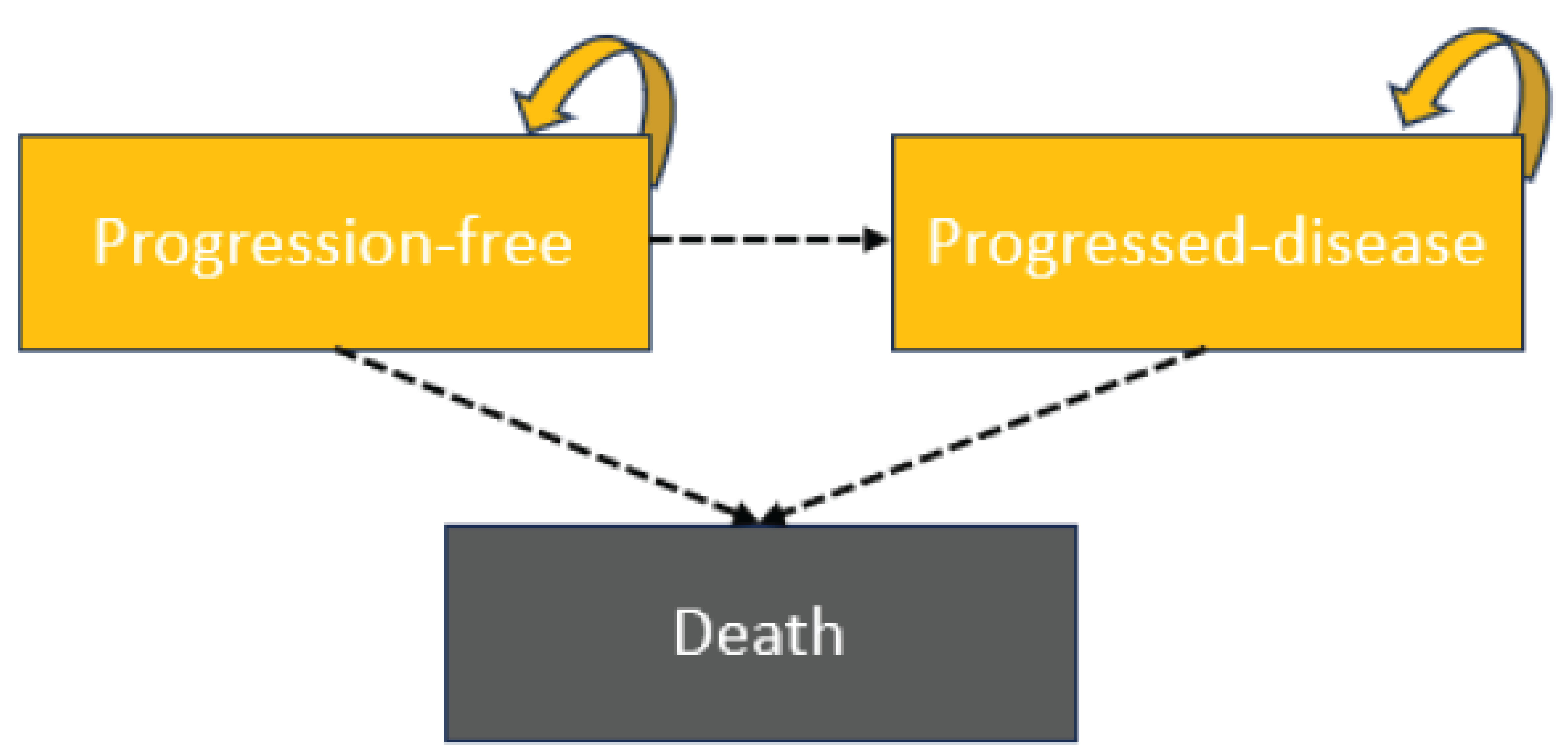 Figure 1 represents how patients move between health states in the sponsor-submitted model. The arrows indicate how patients can move between health states.